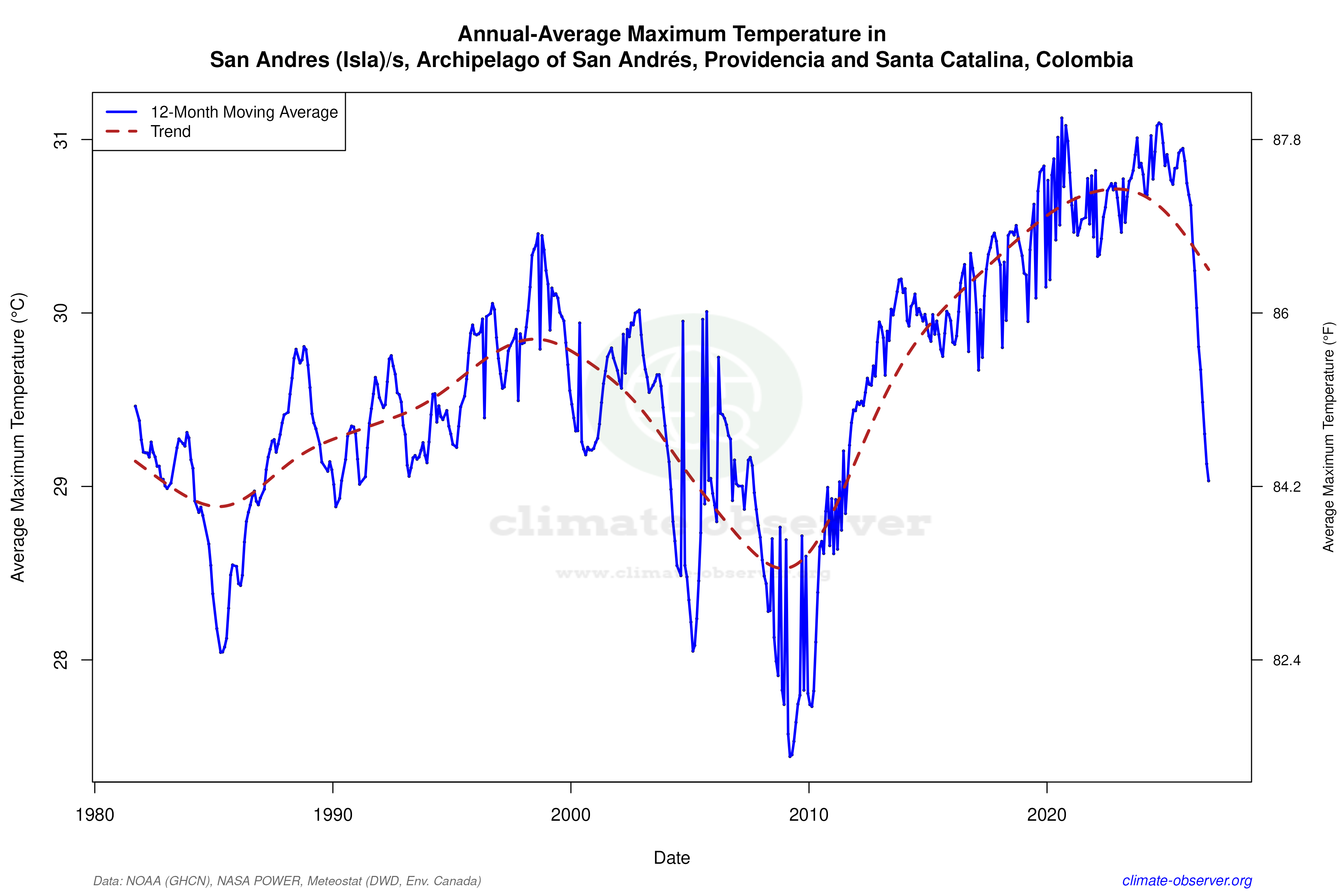 Climate 12-Month Moving Averages - Max Temperature 12-Month MA