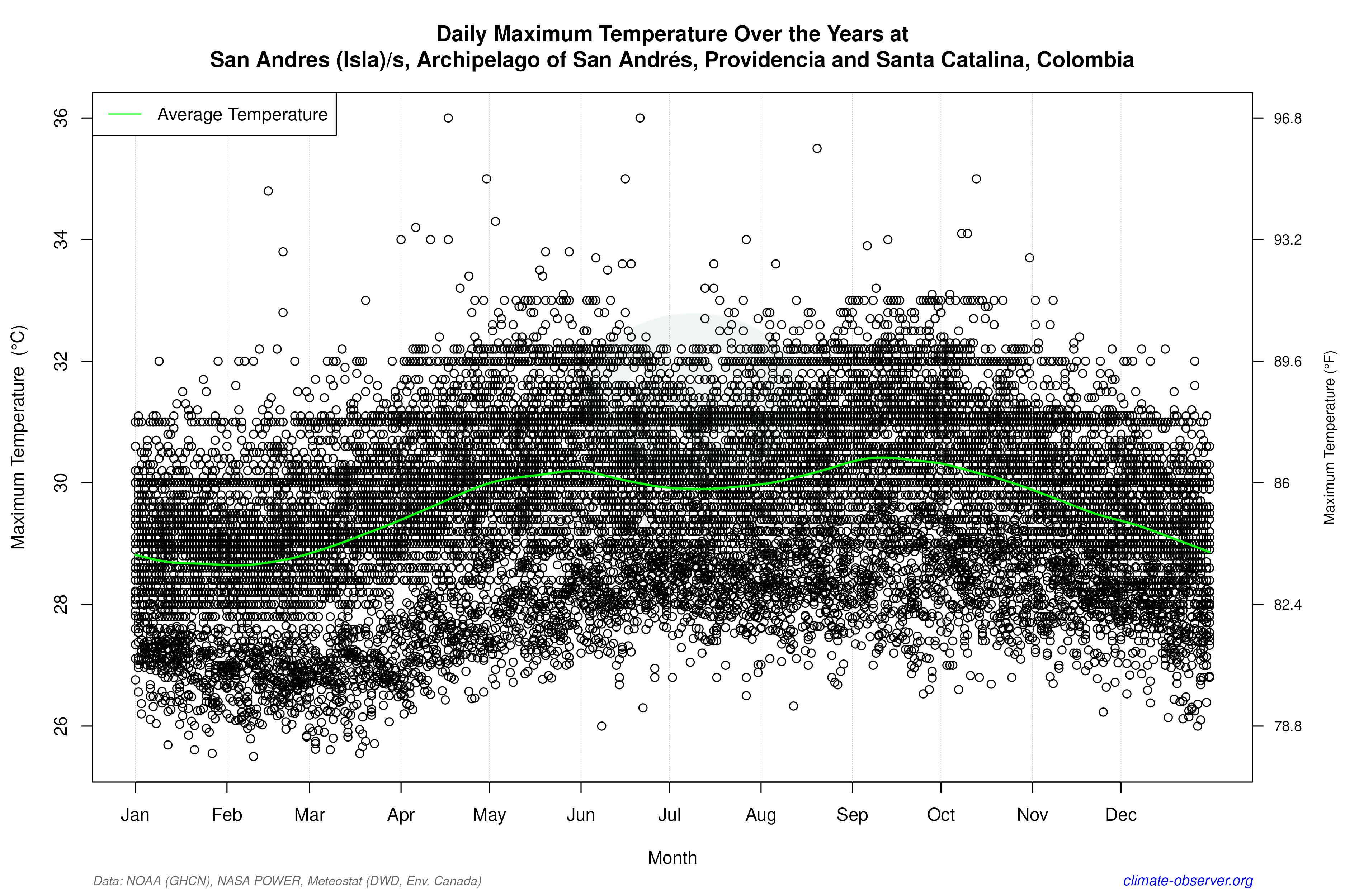 Daily Data Points and Averages Throughout the Year - Average Max Temperature Throughout Year