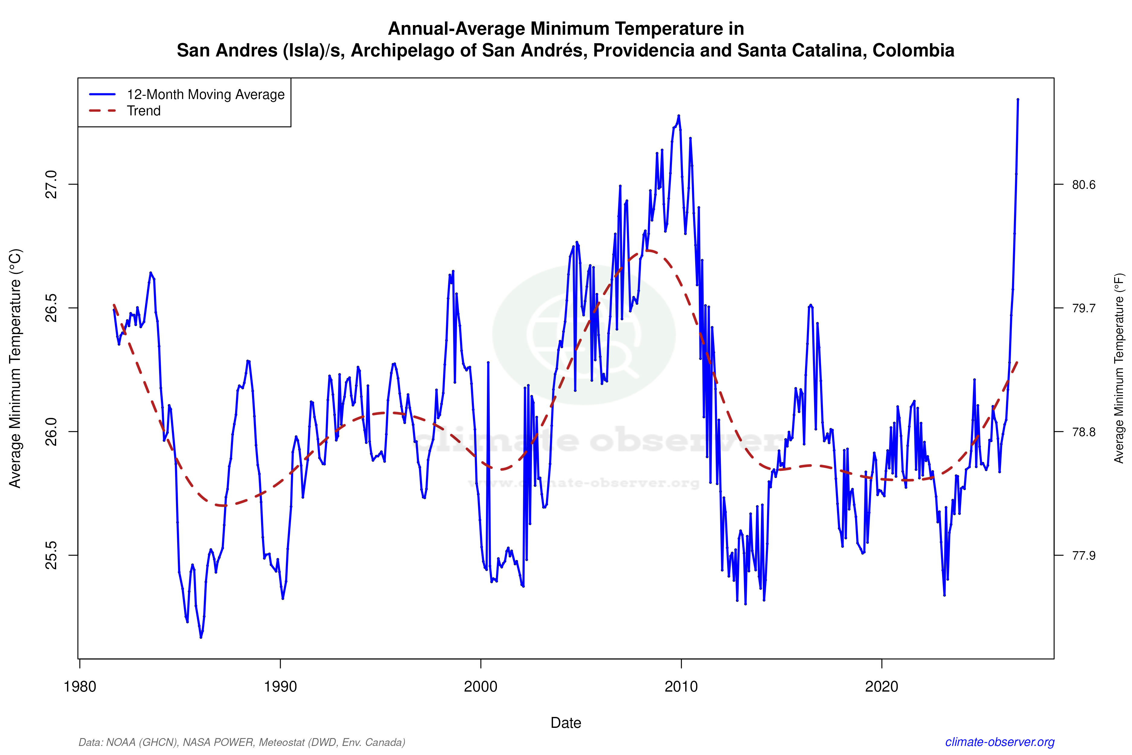 Climate 12-Month Moving Averages - Min Temperature 12-Month MA