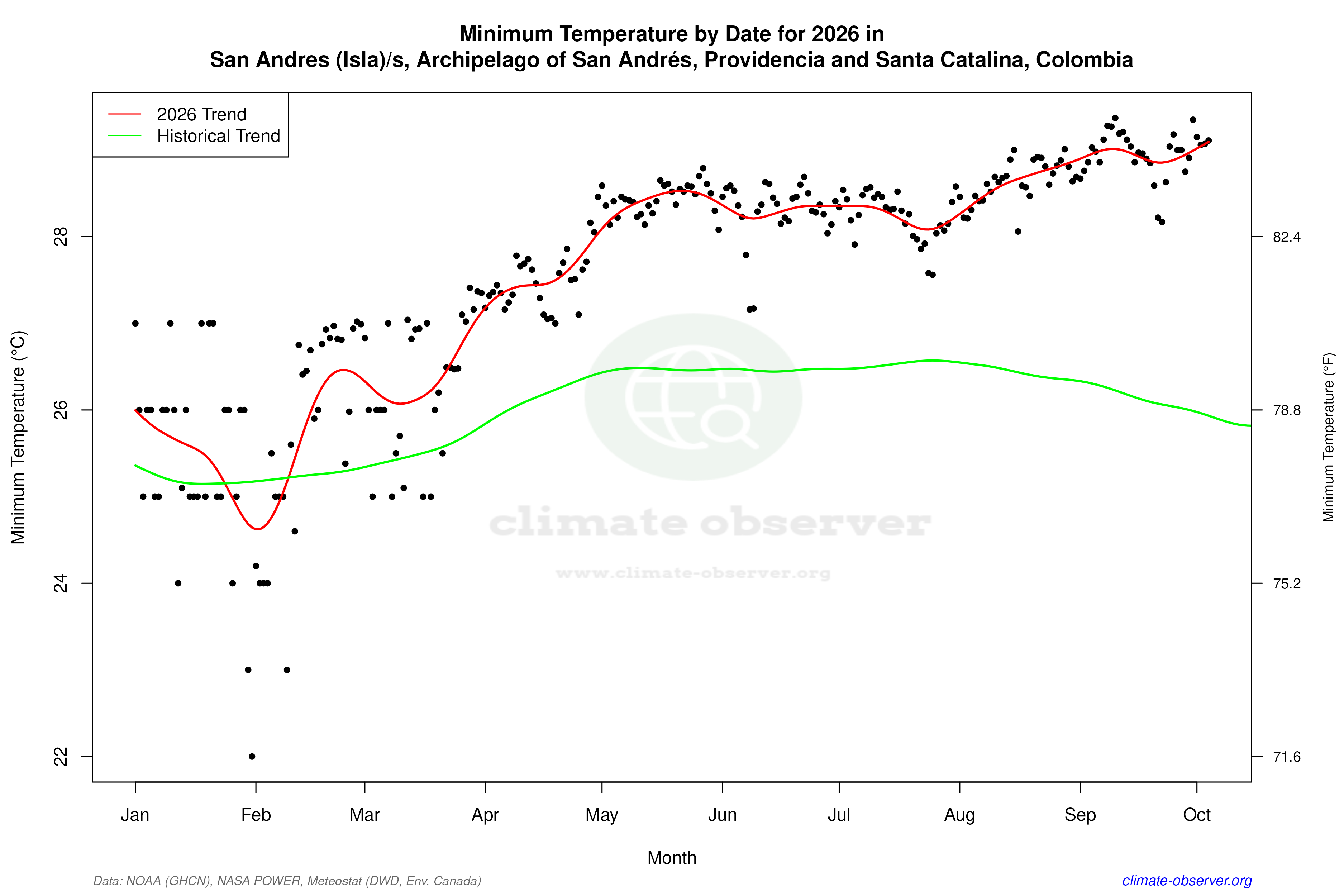 Current Year Climate Trends vs Historical - Min Temperature this Year