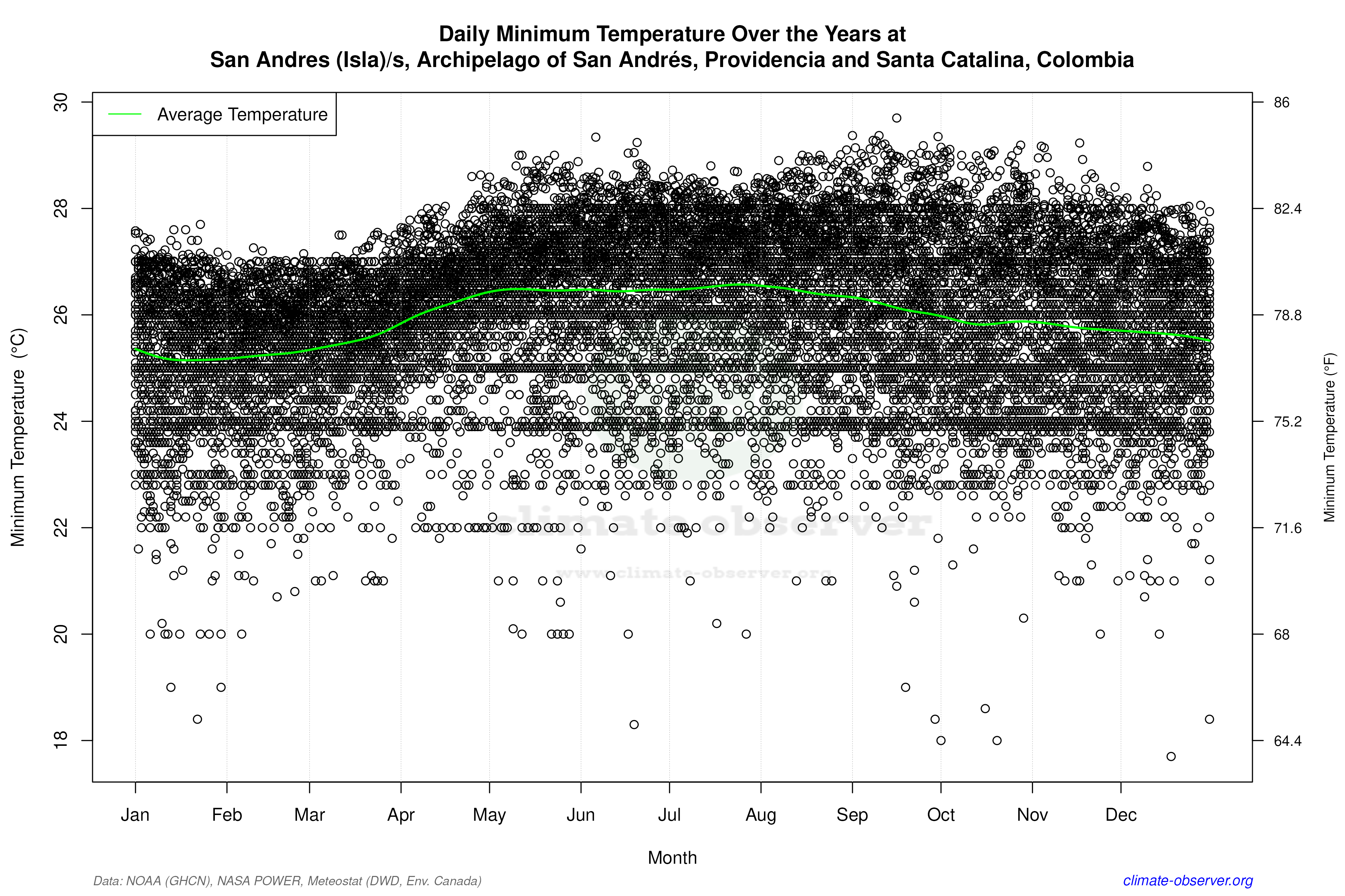Daily Data Points and Averages Throughout the Year - Average Min Temperature Throughout Year