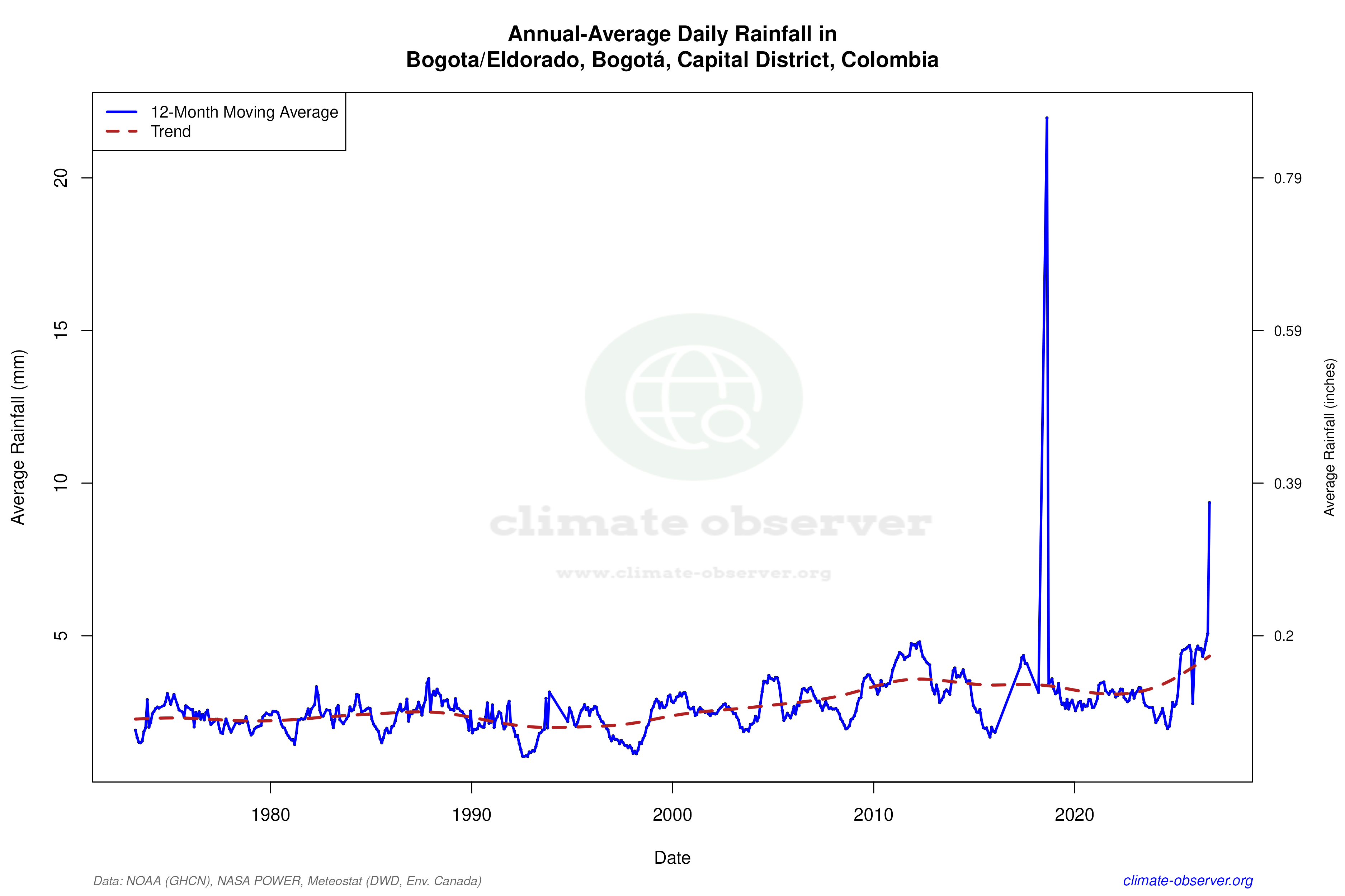 Climate 12-Month Moving Averages - Rainfall 12-Month MA