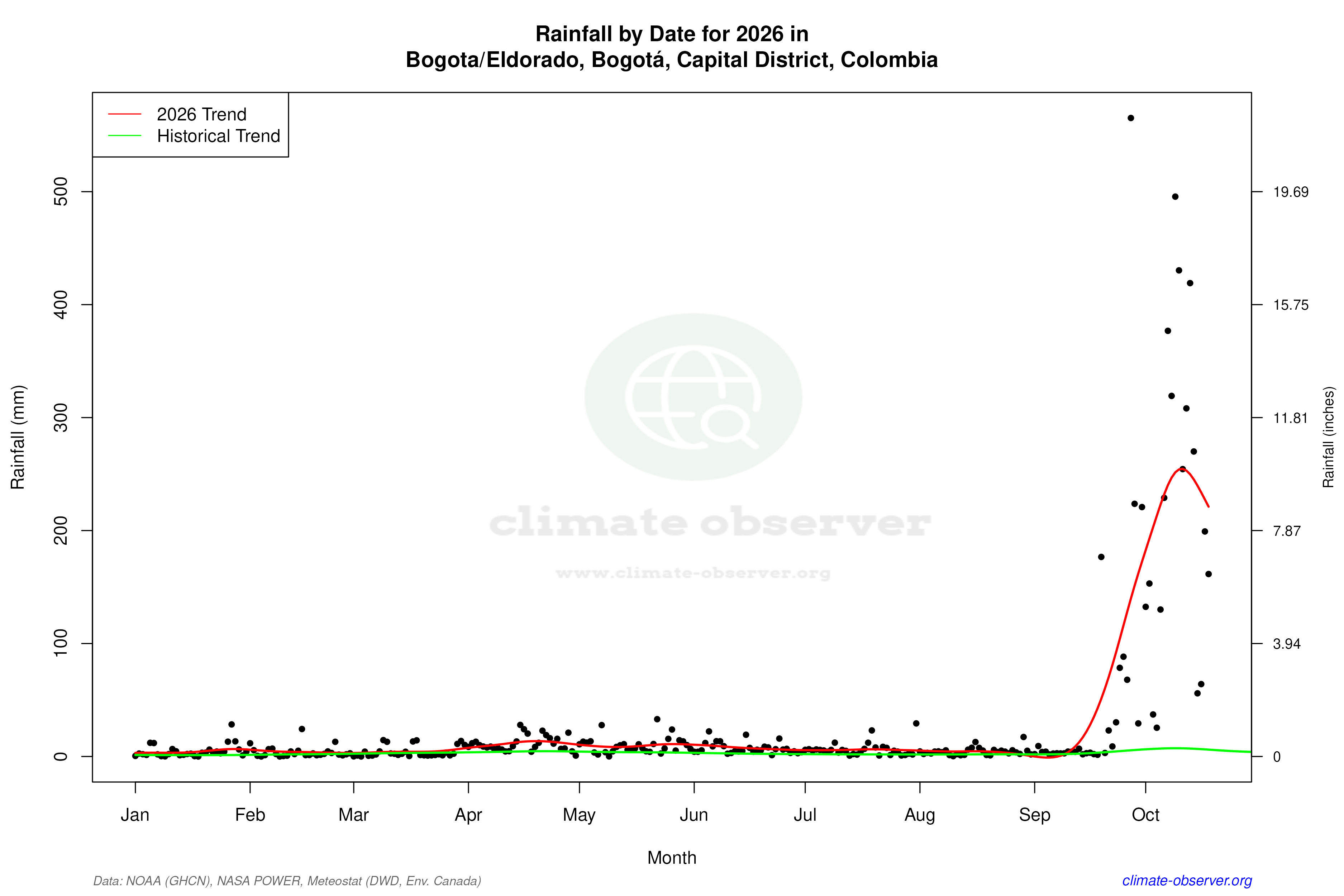 Current Year Climate Trends vs Historical - Rainfall this Year