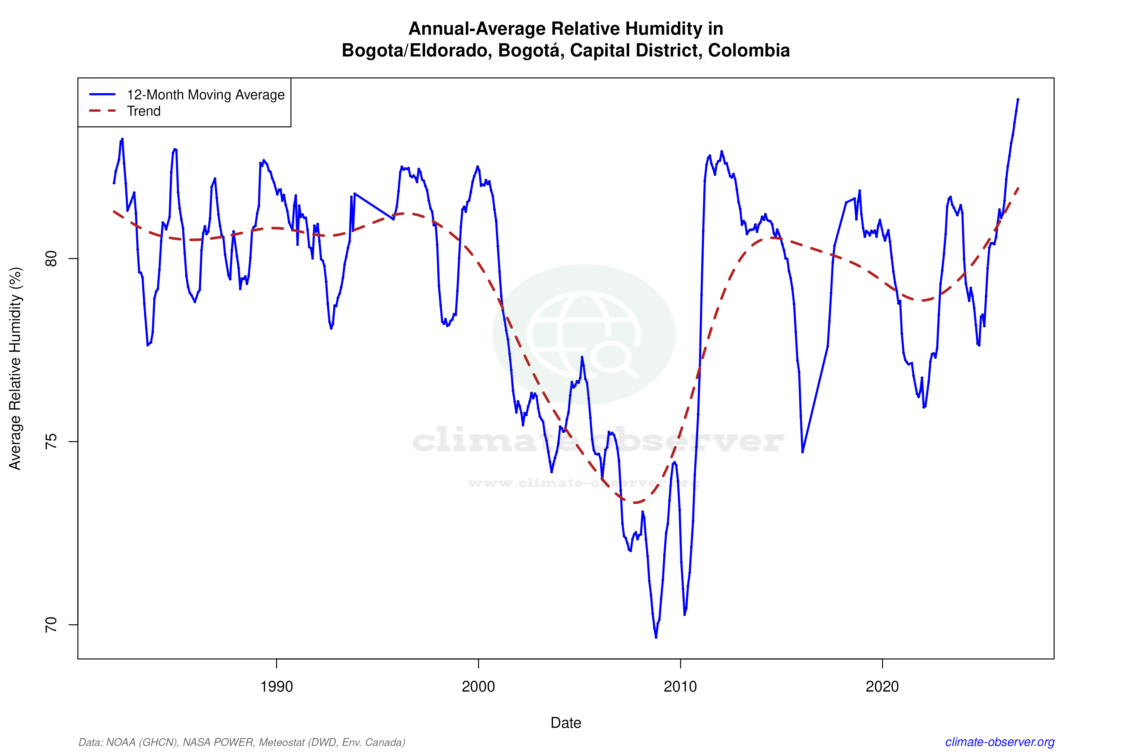 Climate 12-Month Moving Averages - Relative Humidity 12-Month MA