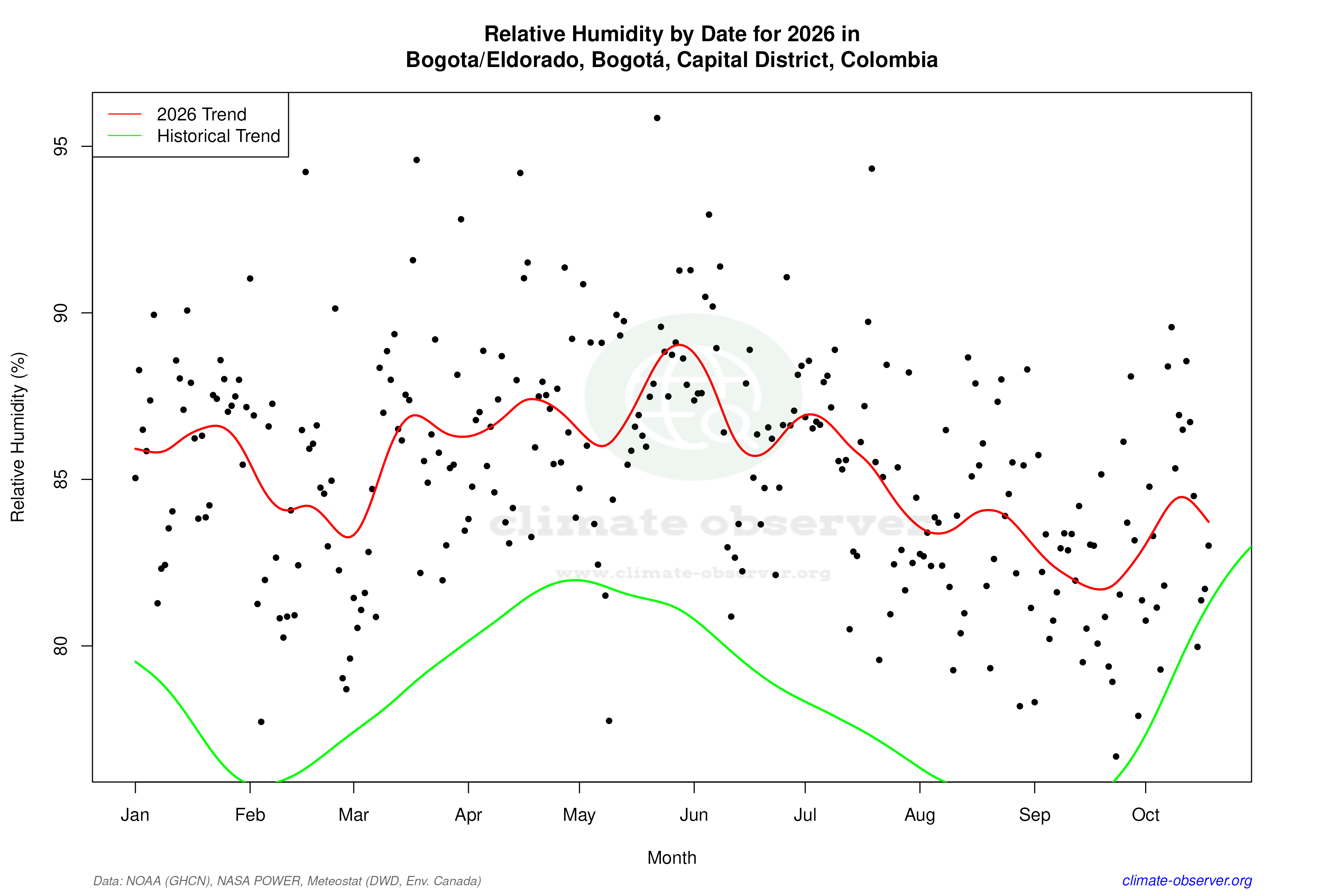 Current Year Climate Trends vs Historical - Relative Humidity this Year