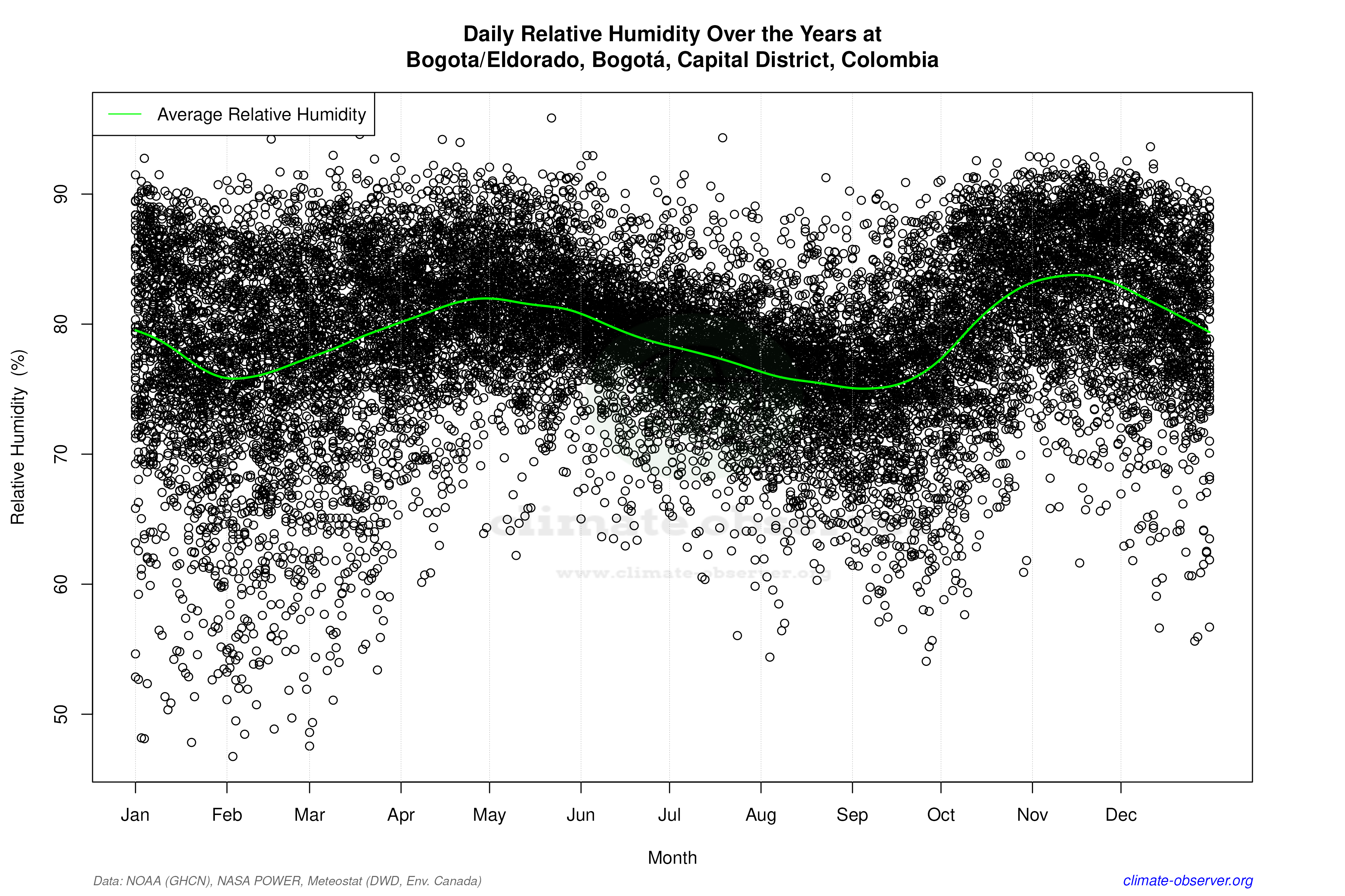 Daily Data Points and Averages Throughout the Year - Average Relative Humidity Throughout Year