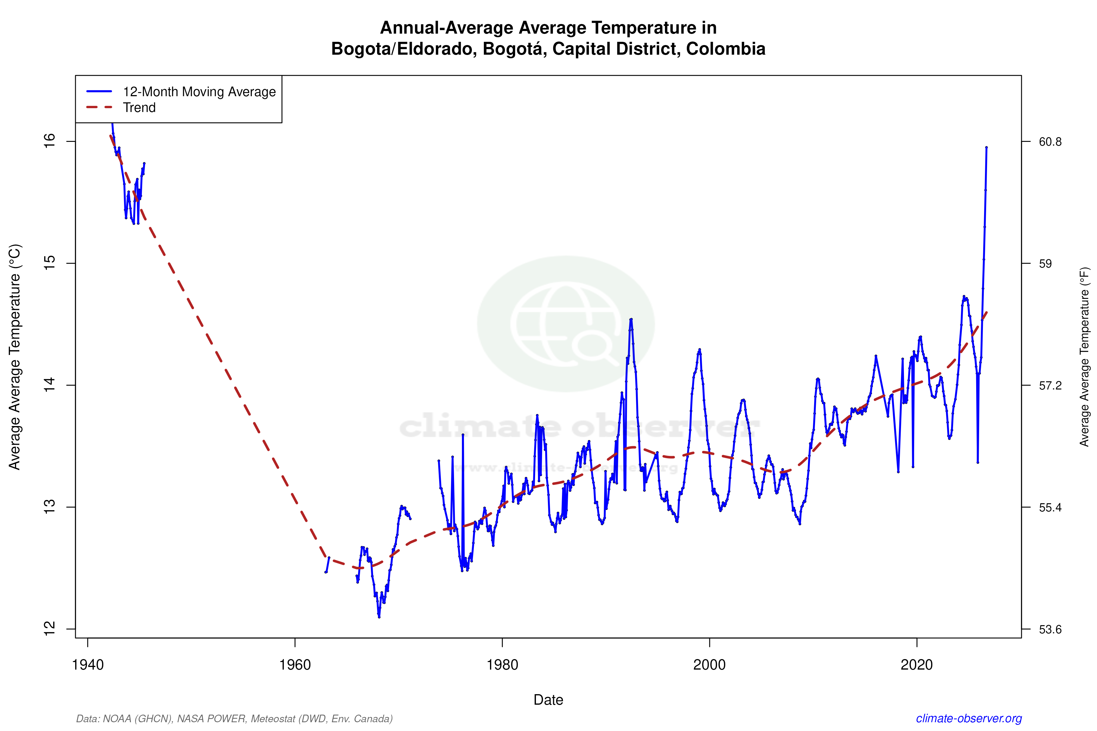 Climate 12-Month Moving Averages - Average Temperature 12-Month MA