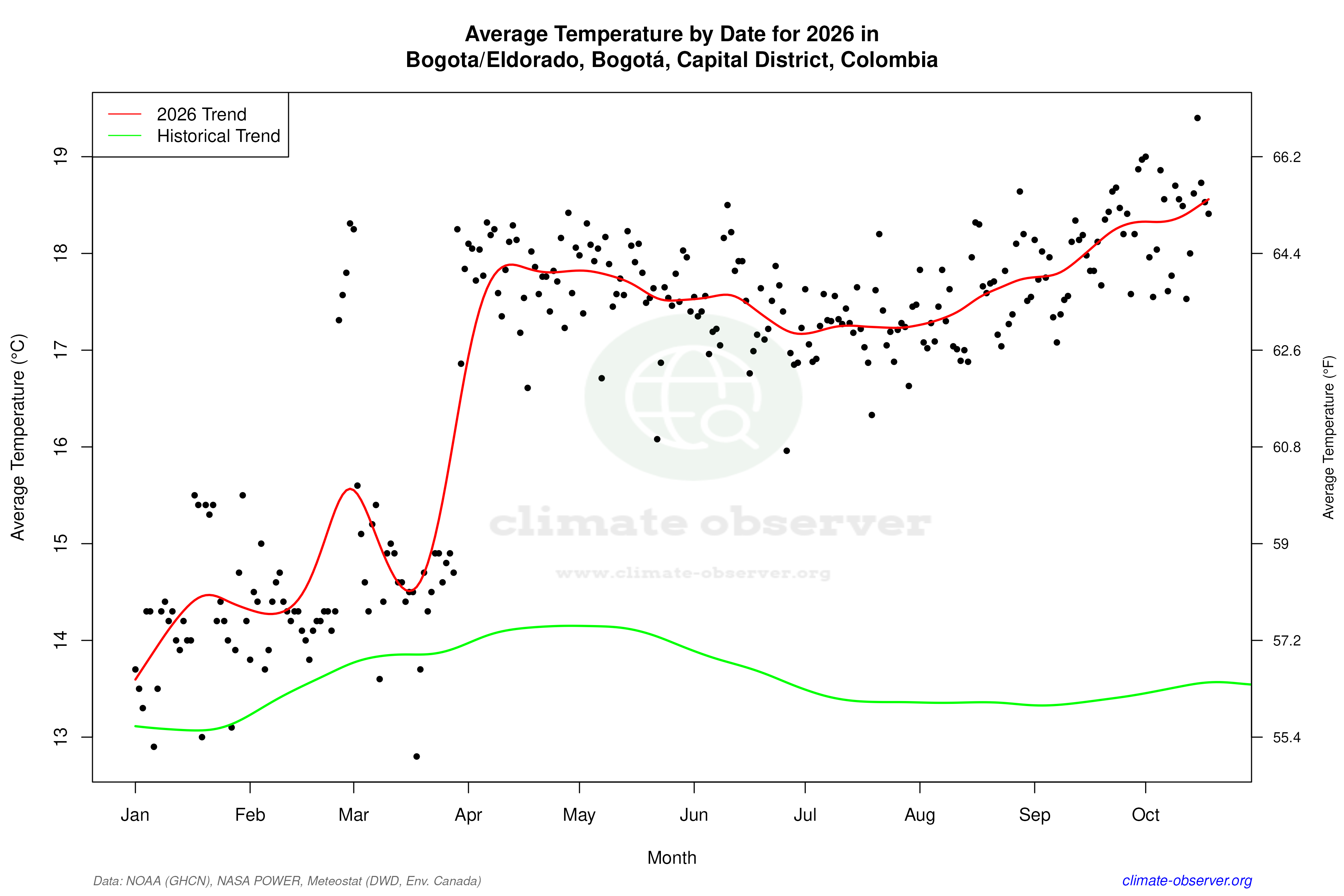 Current Year Climate Trends vs Historical - Average Temperature this Year