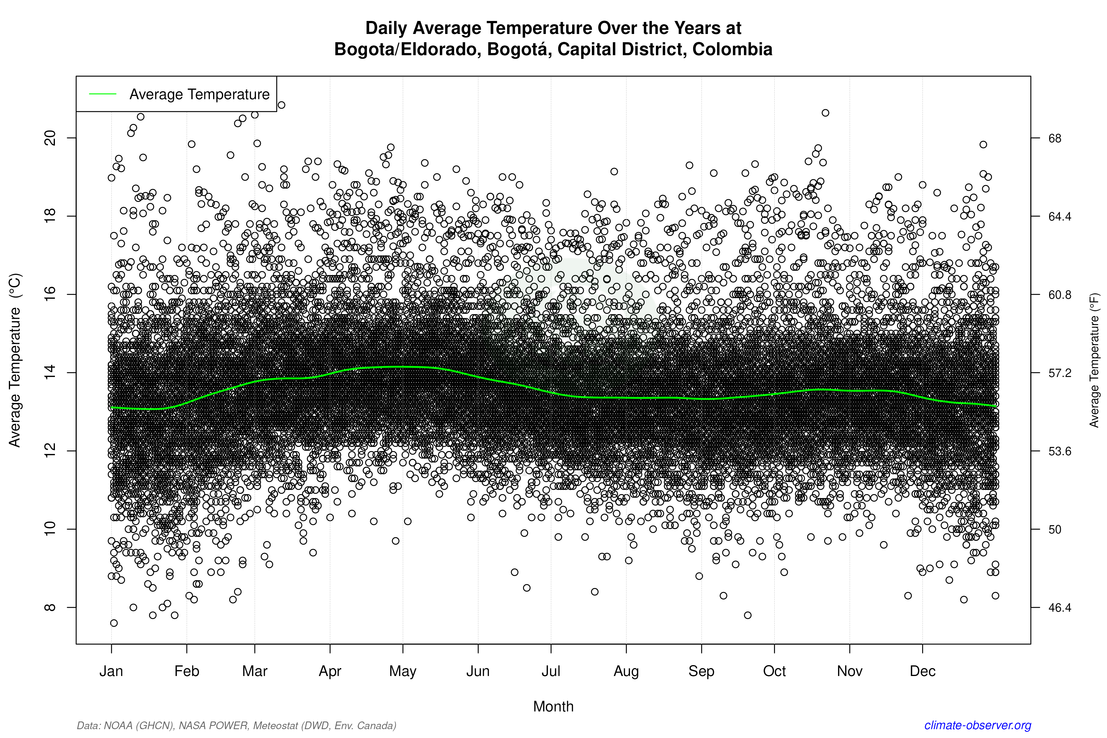 Daily Data Points and Averages Throughout the Year - Average Temperature Throughout Year