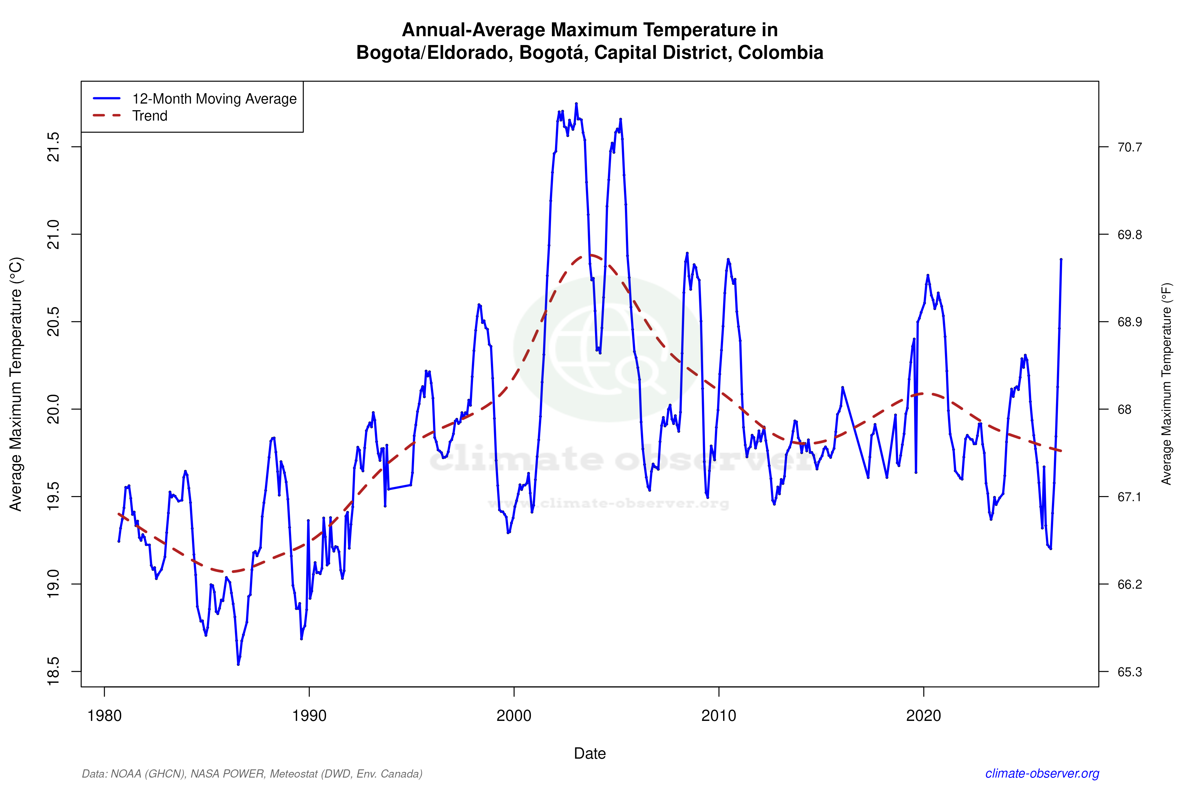 Climate 12-Month Moving Averages - Max Temperature 12-Month MA