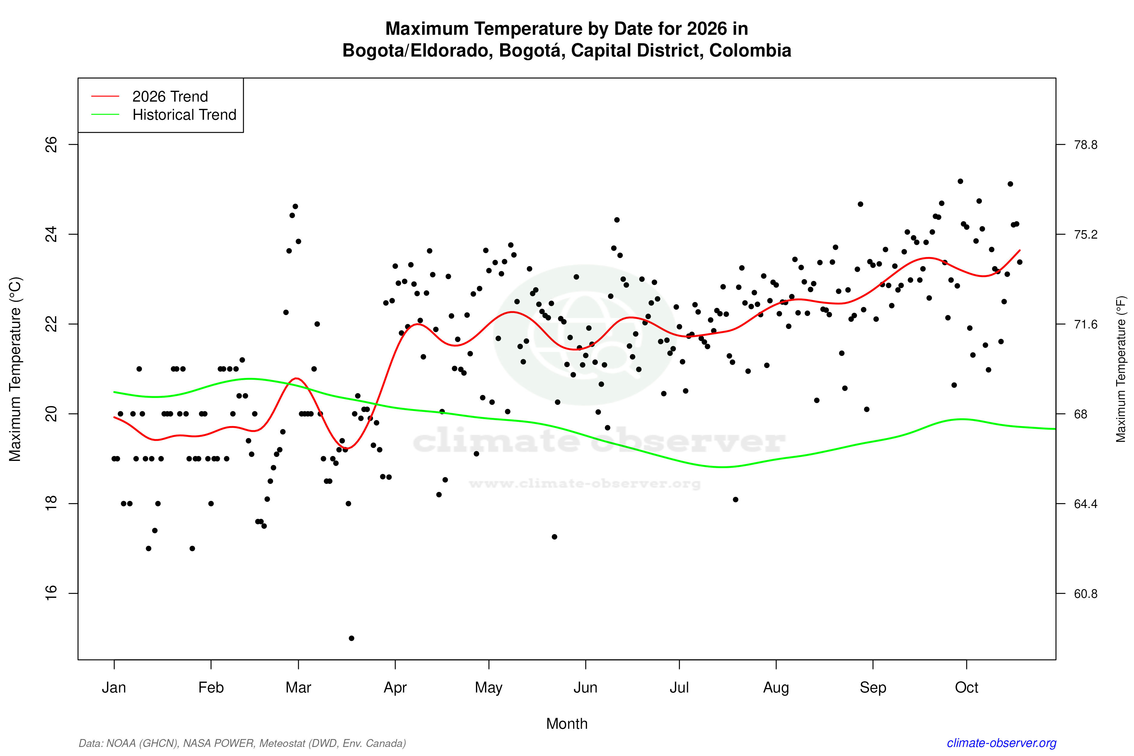 Current Year Climate Trends vs Historical - Max Temperature this Year