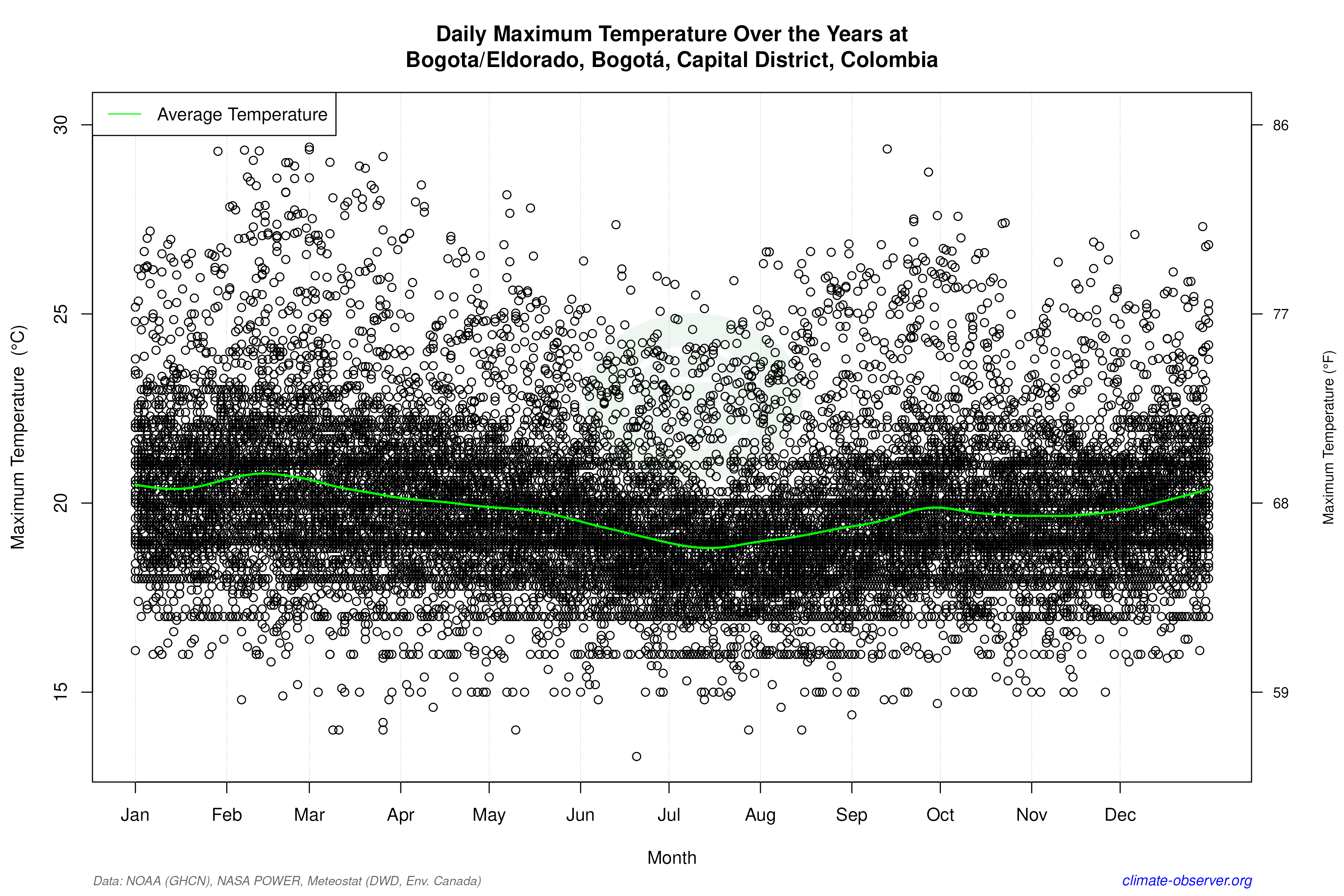 Daily Data Points and Averages Throughout the Year - Average Max Temperature Throughout Year