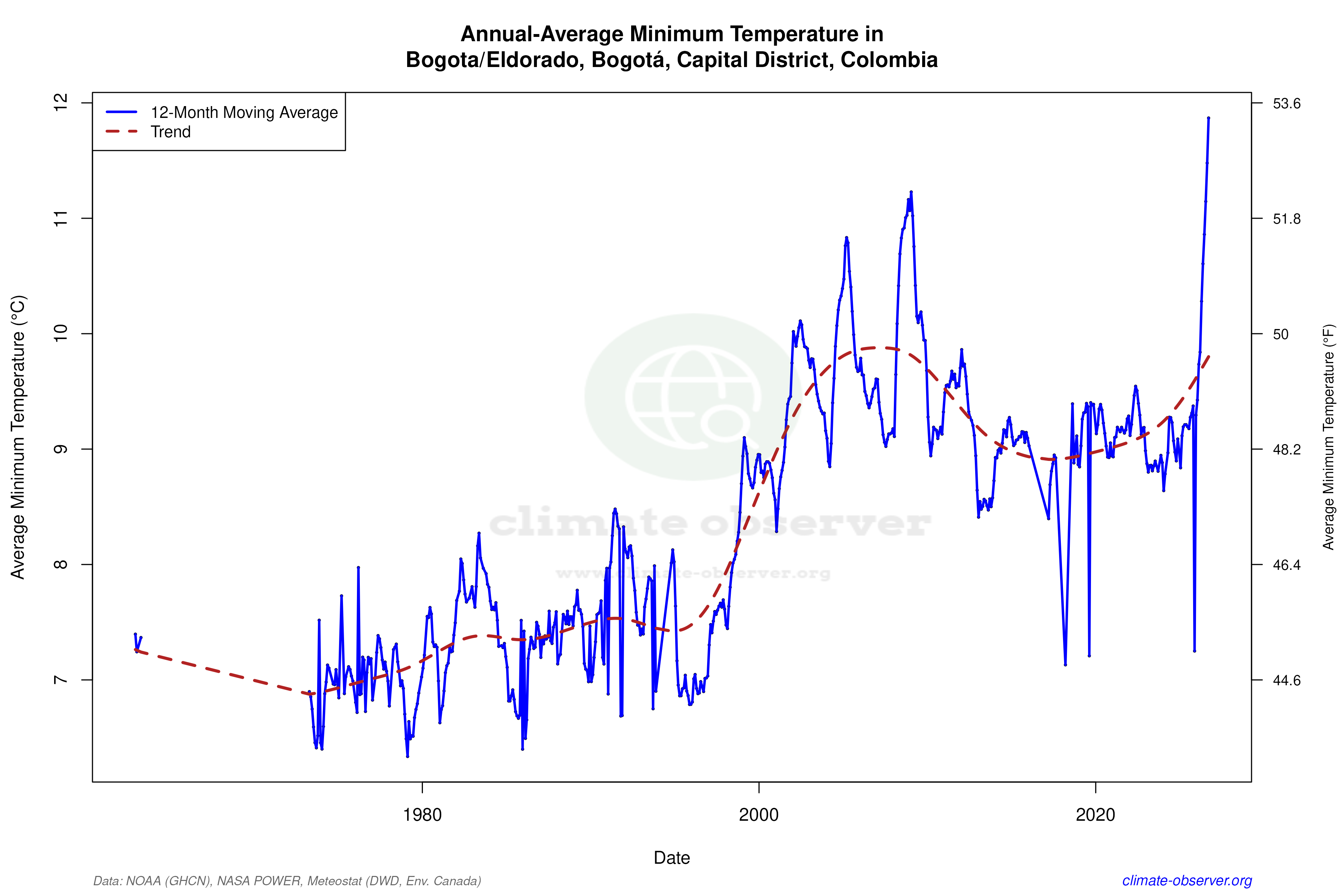 Climate 12-Month Moving Averages - Min Temperature 12-Month MA