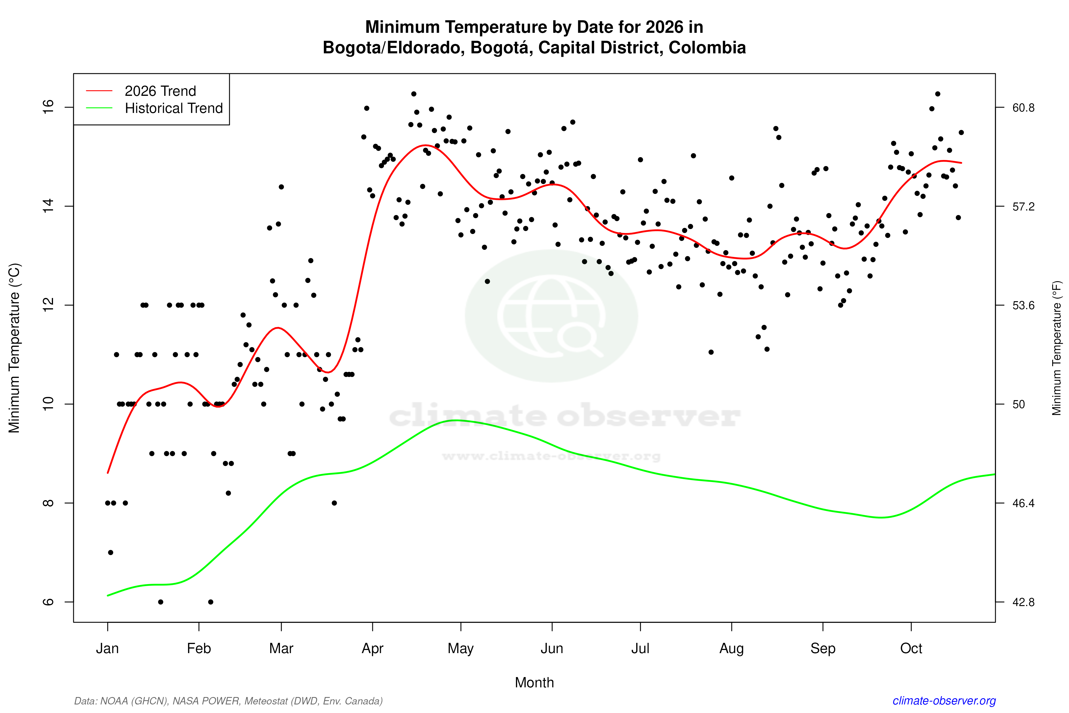 Current Year Climate Trends vs Historical - Min Temperature this Year
