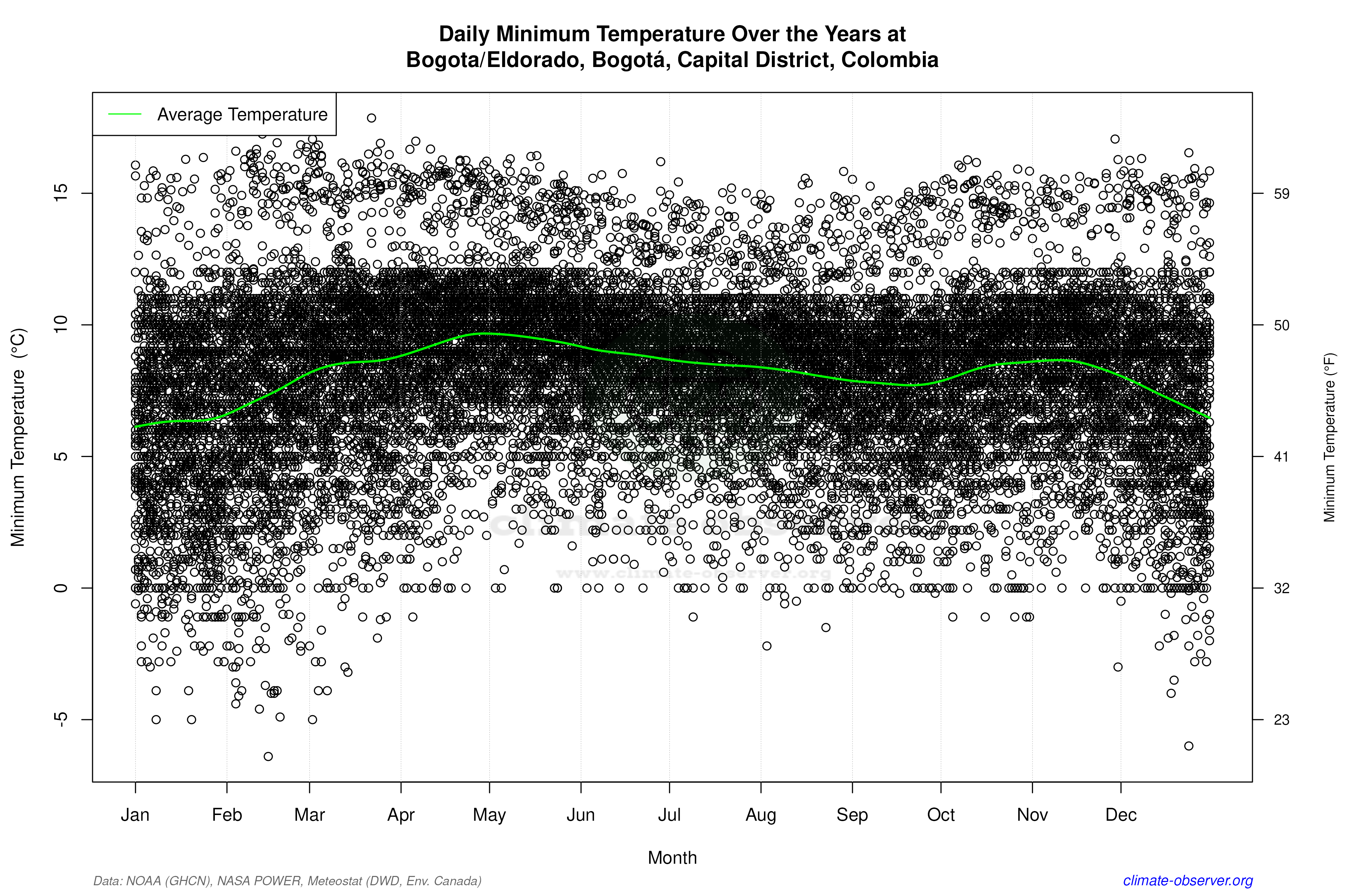 Daily Data Points and Averages Throughout the Year - Average Min Temperature Throughout Year