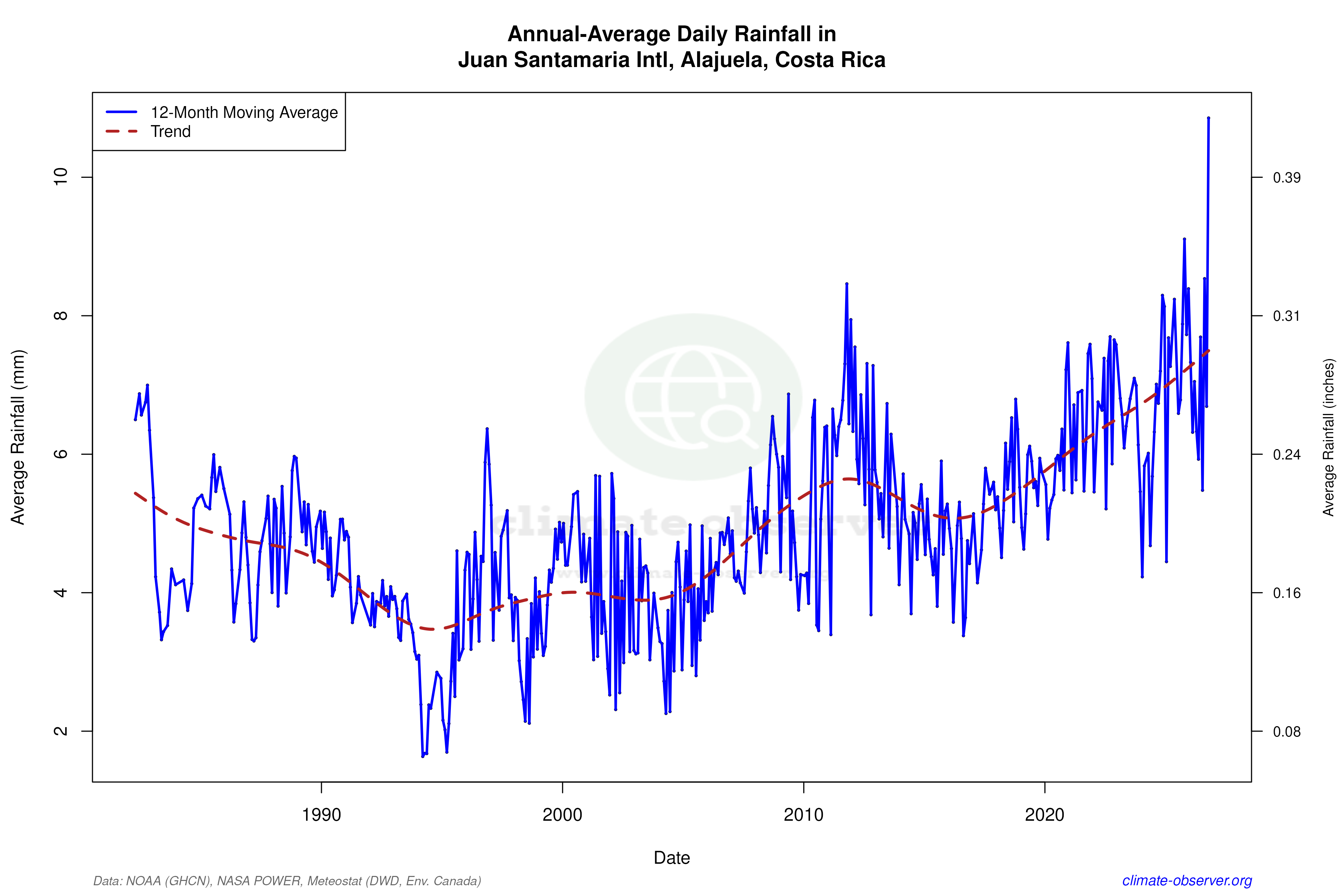 Climate 12-Month Moving Averages - Rainfall 12-Month MA