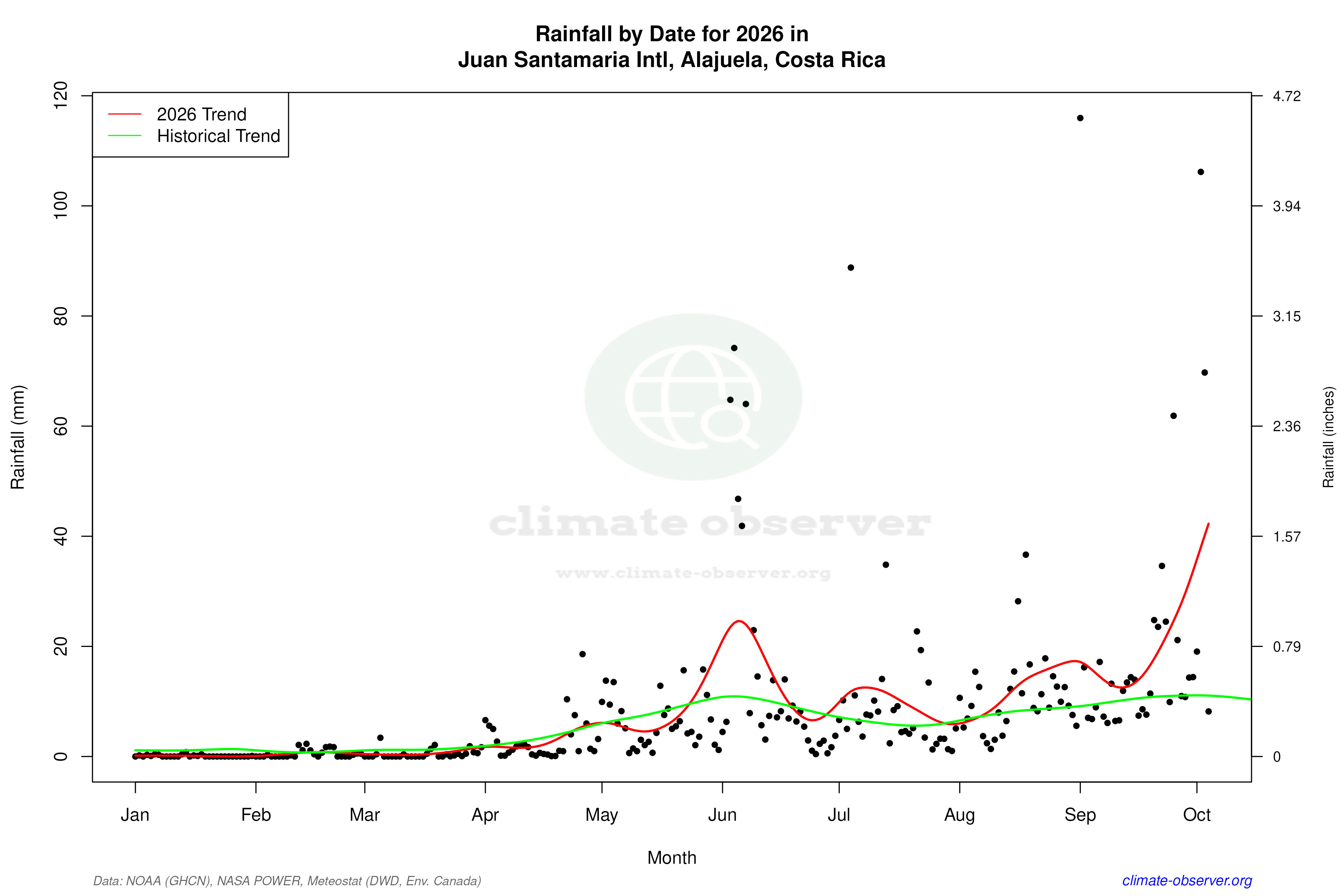 Current Year Climate Trends vs Historical - Rainfall this Year