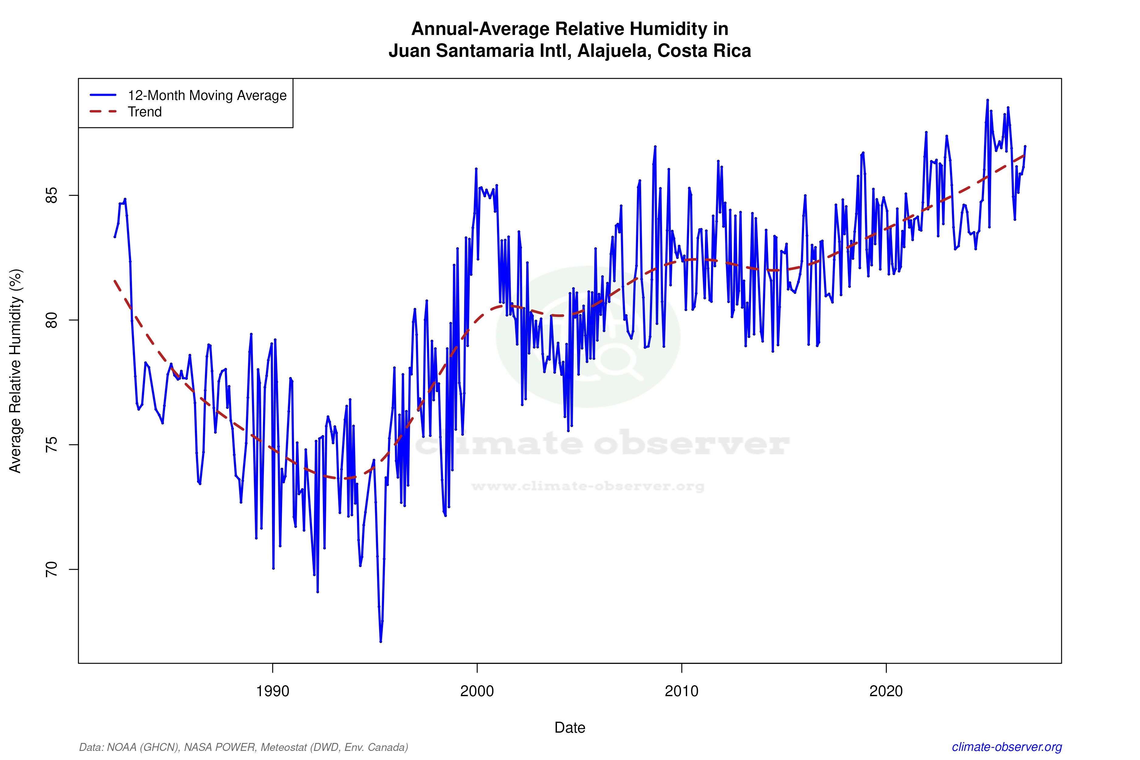 Climate 12-Month Moving Averages - Relative Humidity 12-Month MA