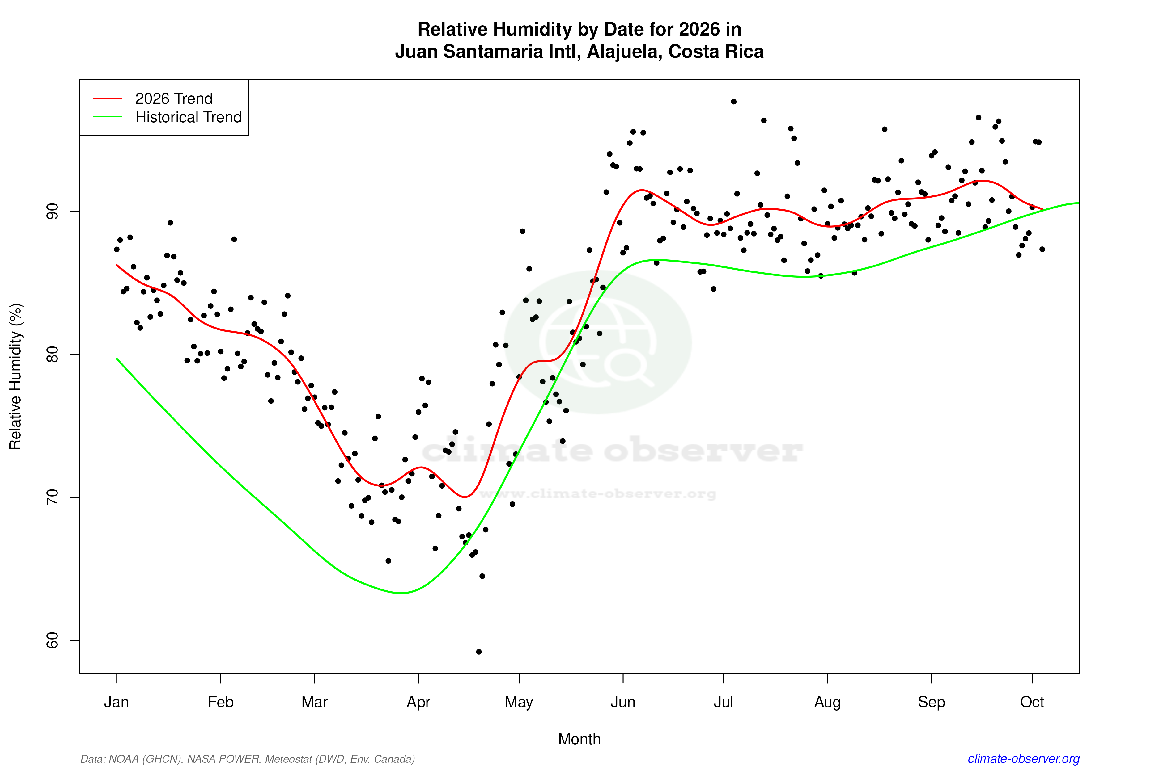 Current Year Climate Trends vs Historical - Relative Humidity this Year