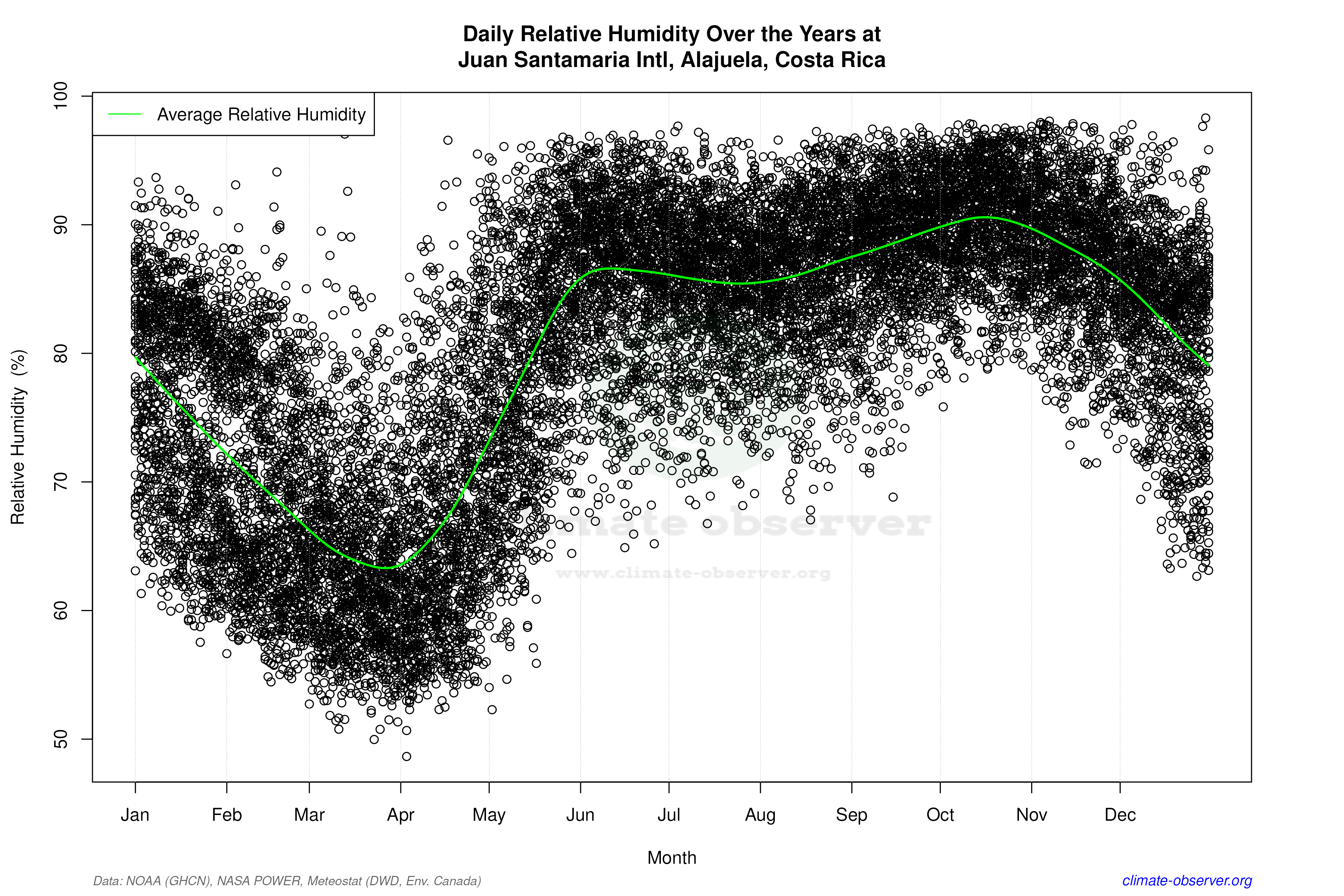 Daily Data Points and Averages Throughout the Year - Average Relative Humidity Throughout Year