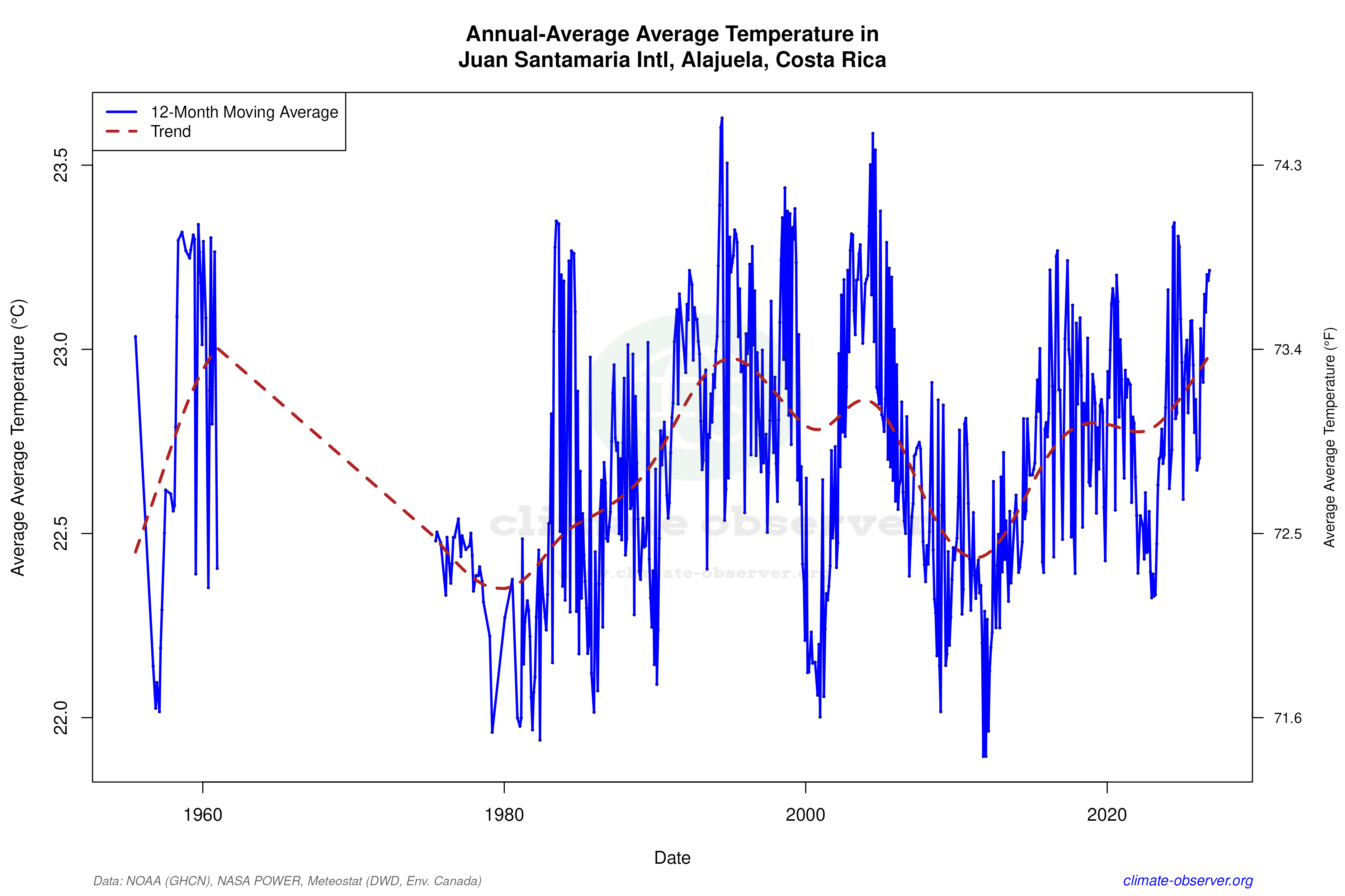 Climate 12-Month Moving Averages - Average Temperature 12-Month MA