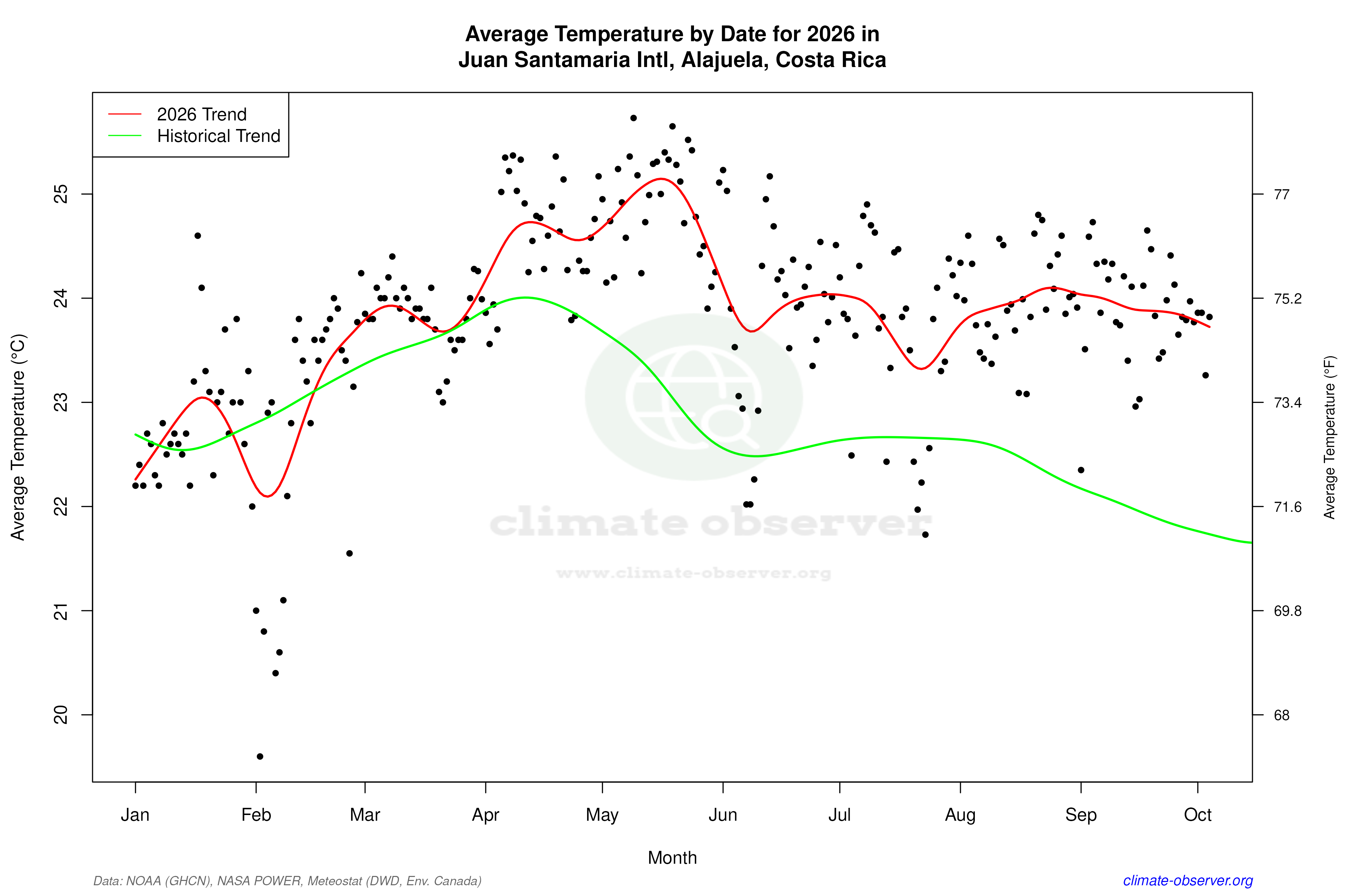 Current Year Climate Trends vs Historical - Average Temperature this Year