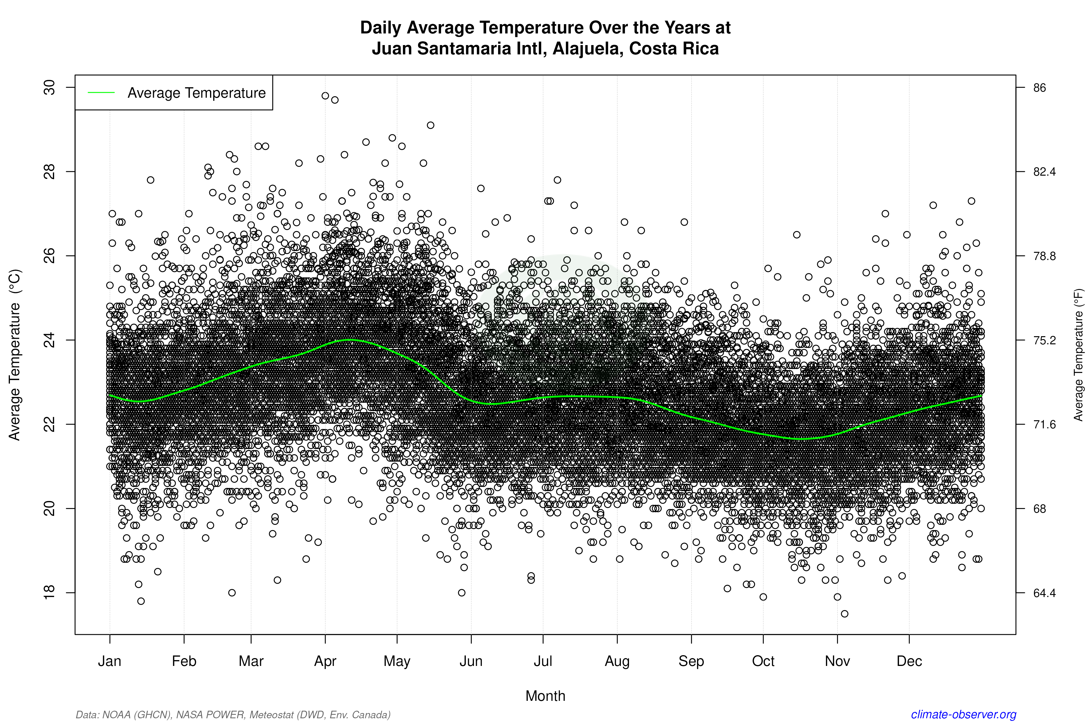 Daily Data Points and Averages Throughout the Year - Average Temperature Throughout Year