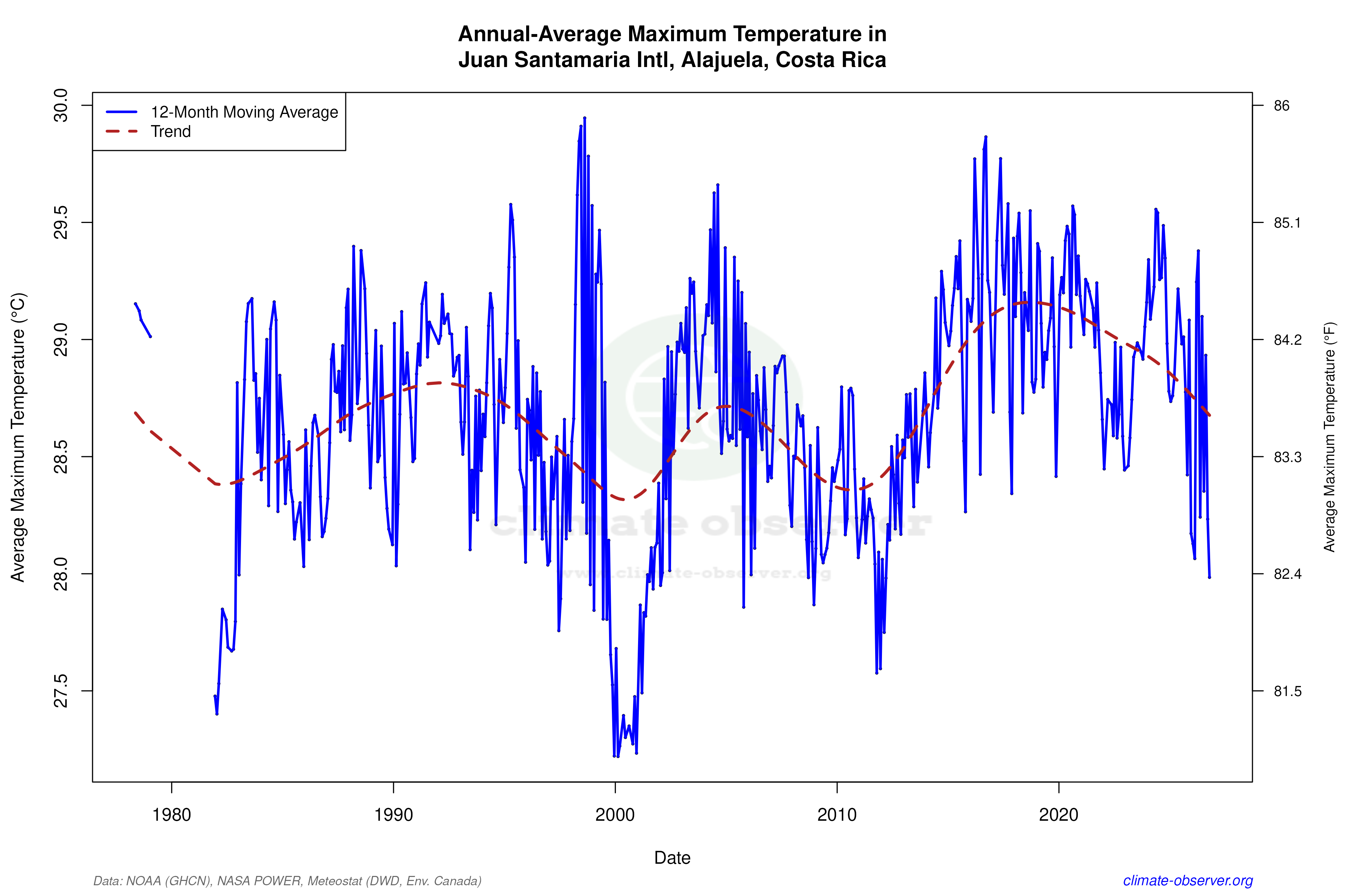 Climate 12-Month Moving Averages - Max Temperature 12-Month MA