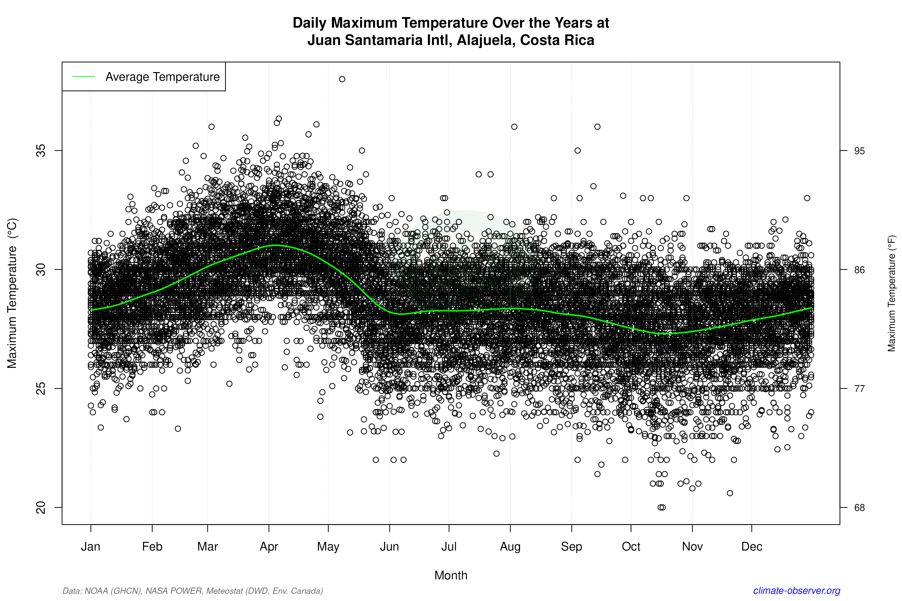 Daily Data Points and Averages Throughout the Year - Average Max Temperature Throughout Year