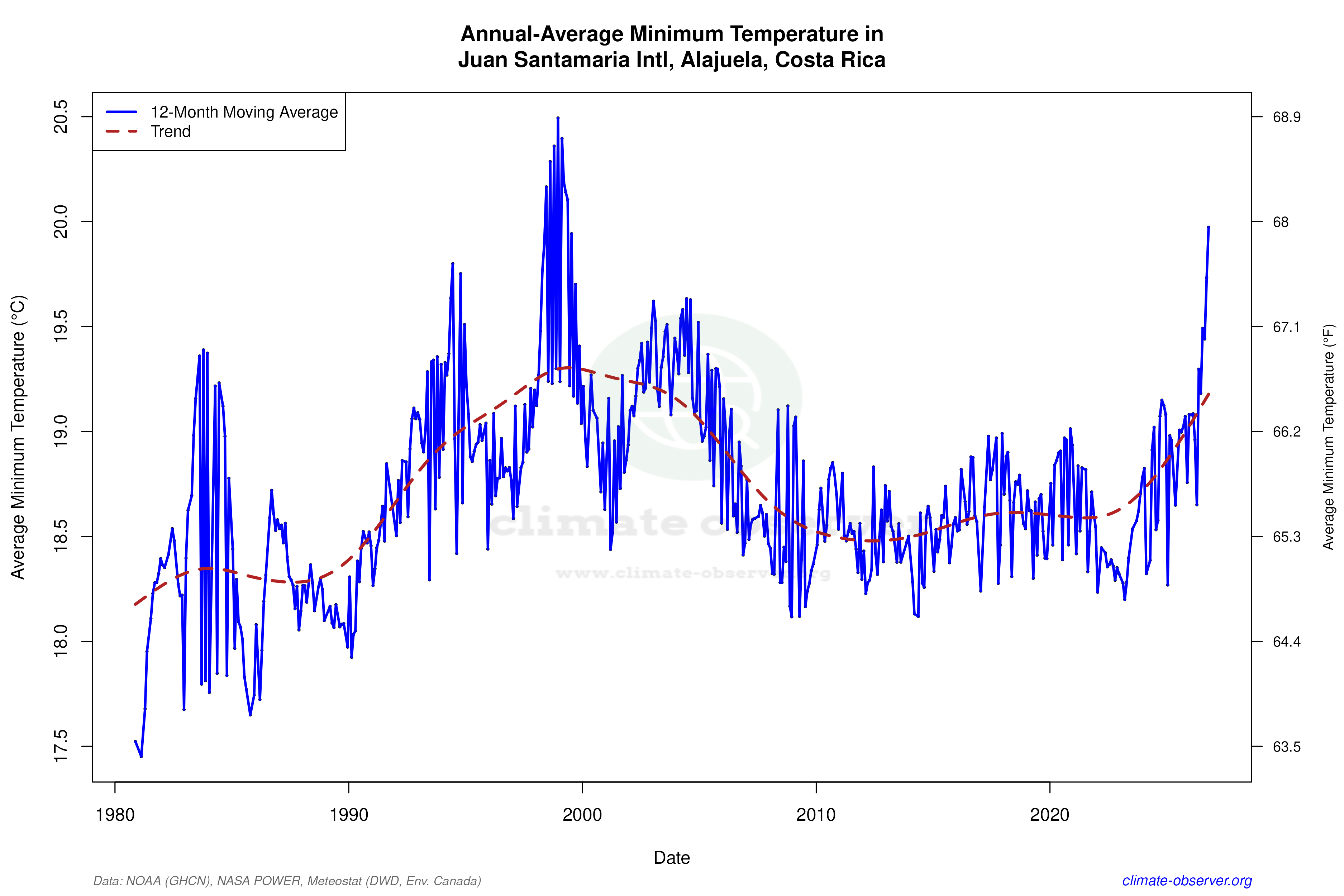 Climate 12-Month Moving Averages - Min Temperature 12-Month MA