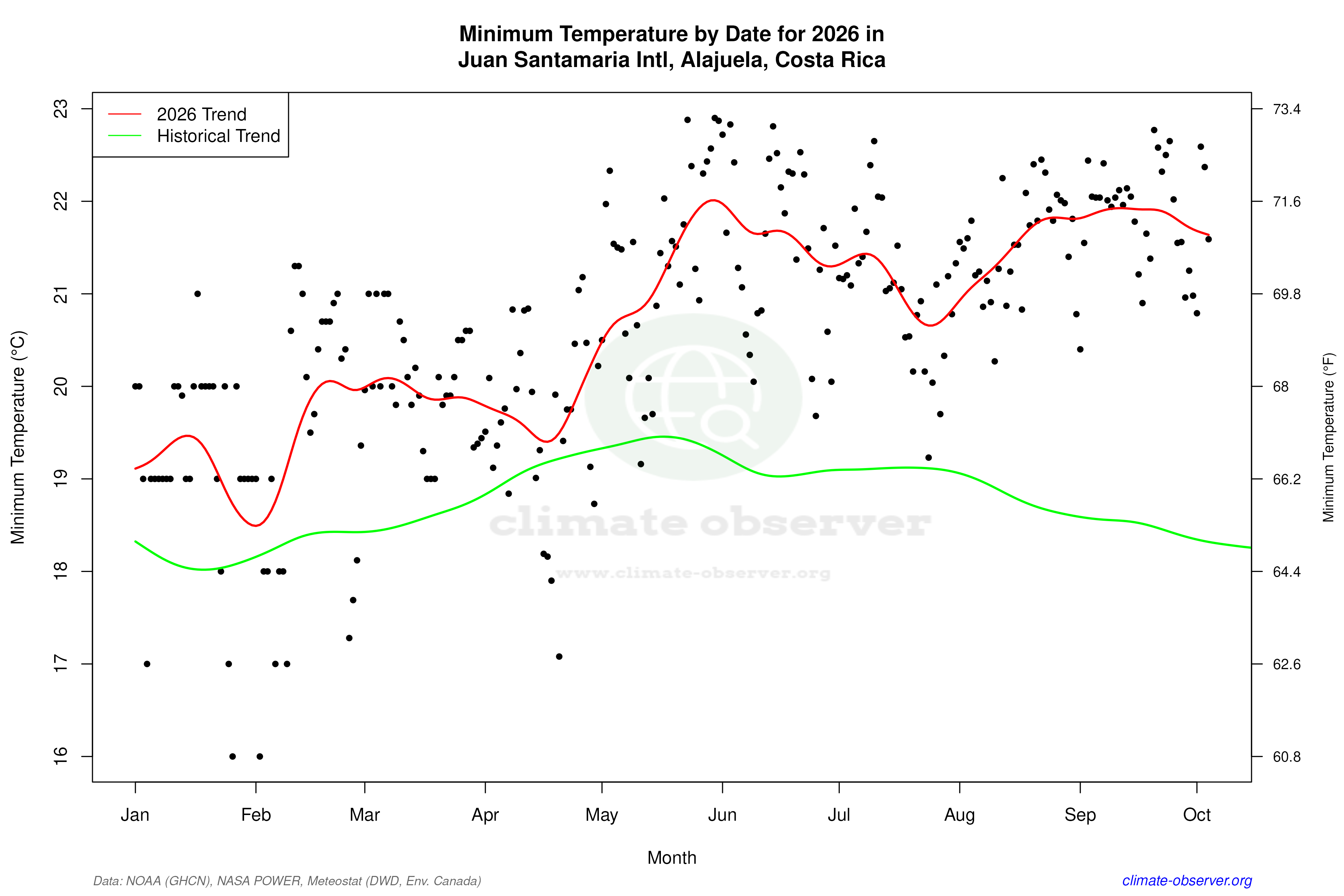 Current Year Climate Trends vs Historical - Min Temperature this Year
