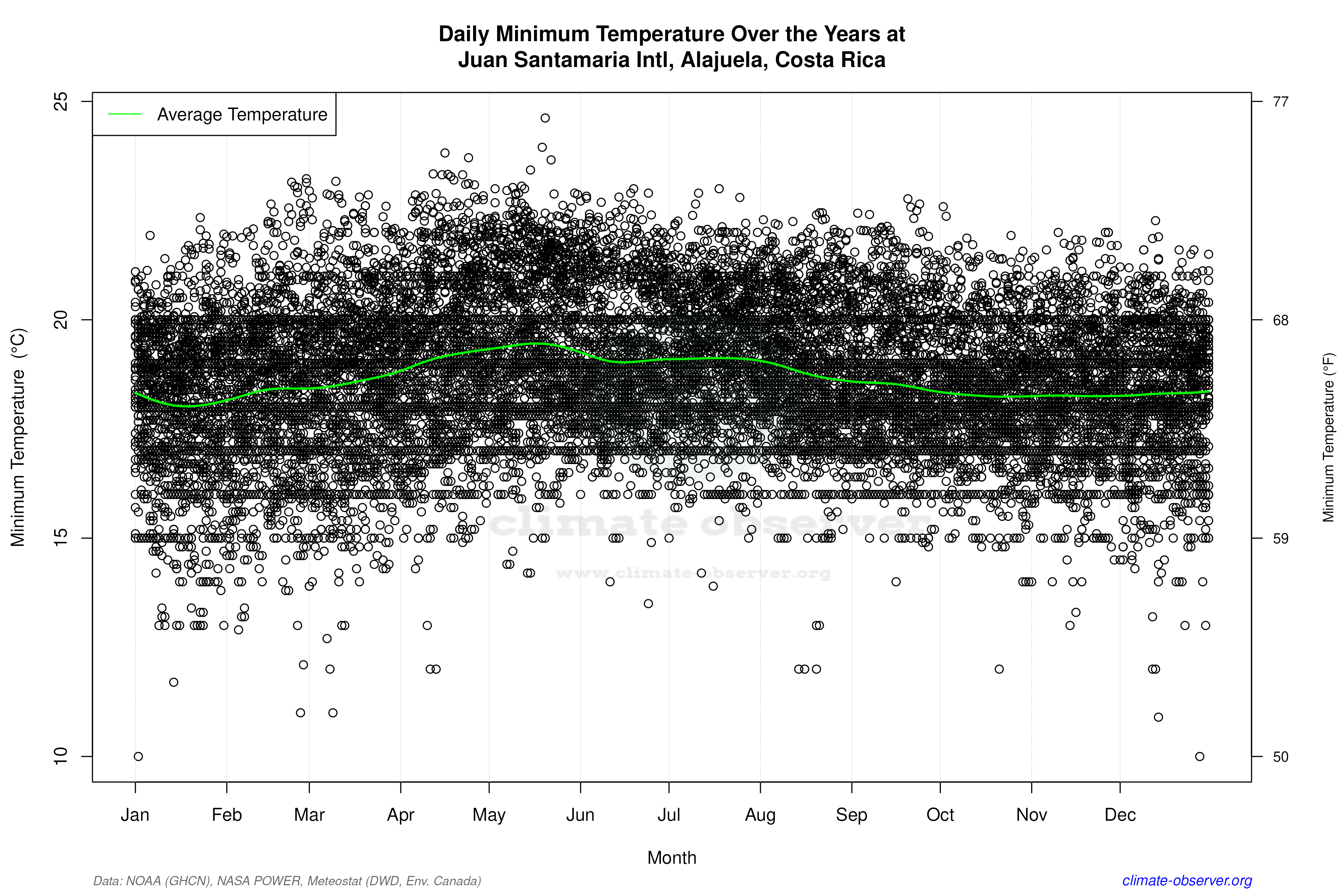 Daily Data Points and Averages Throughout the Year - Average Min Temperature Throughout Year