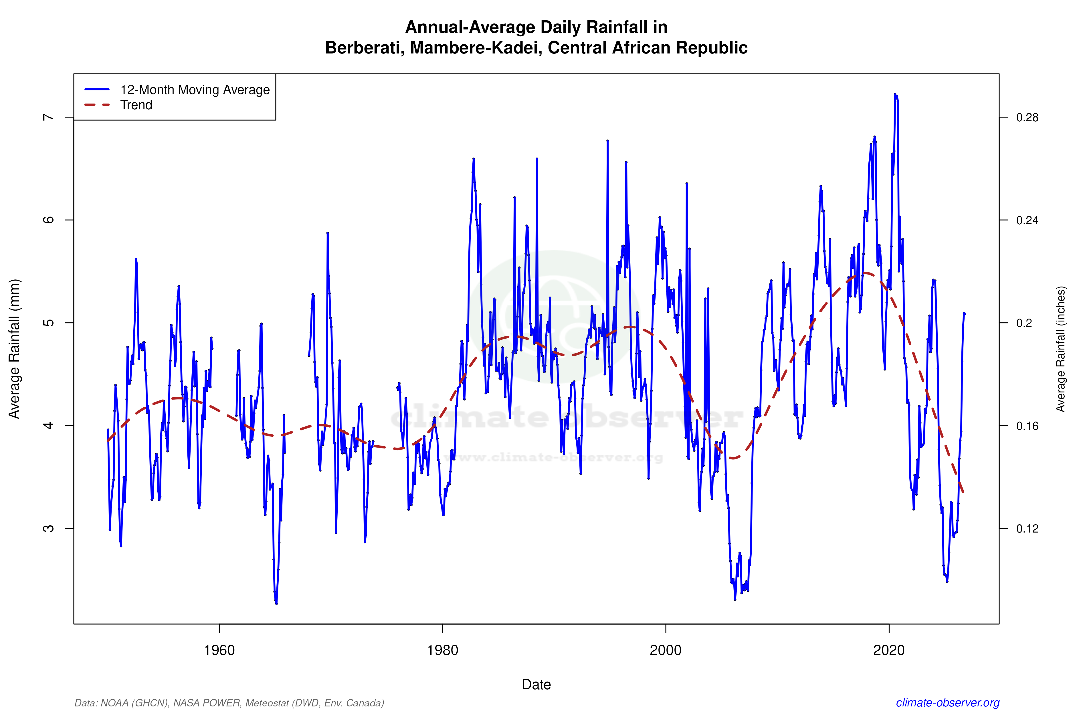 Climate 12-Month Moving Averages - Rainfall 12-Month MA