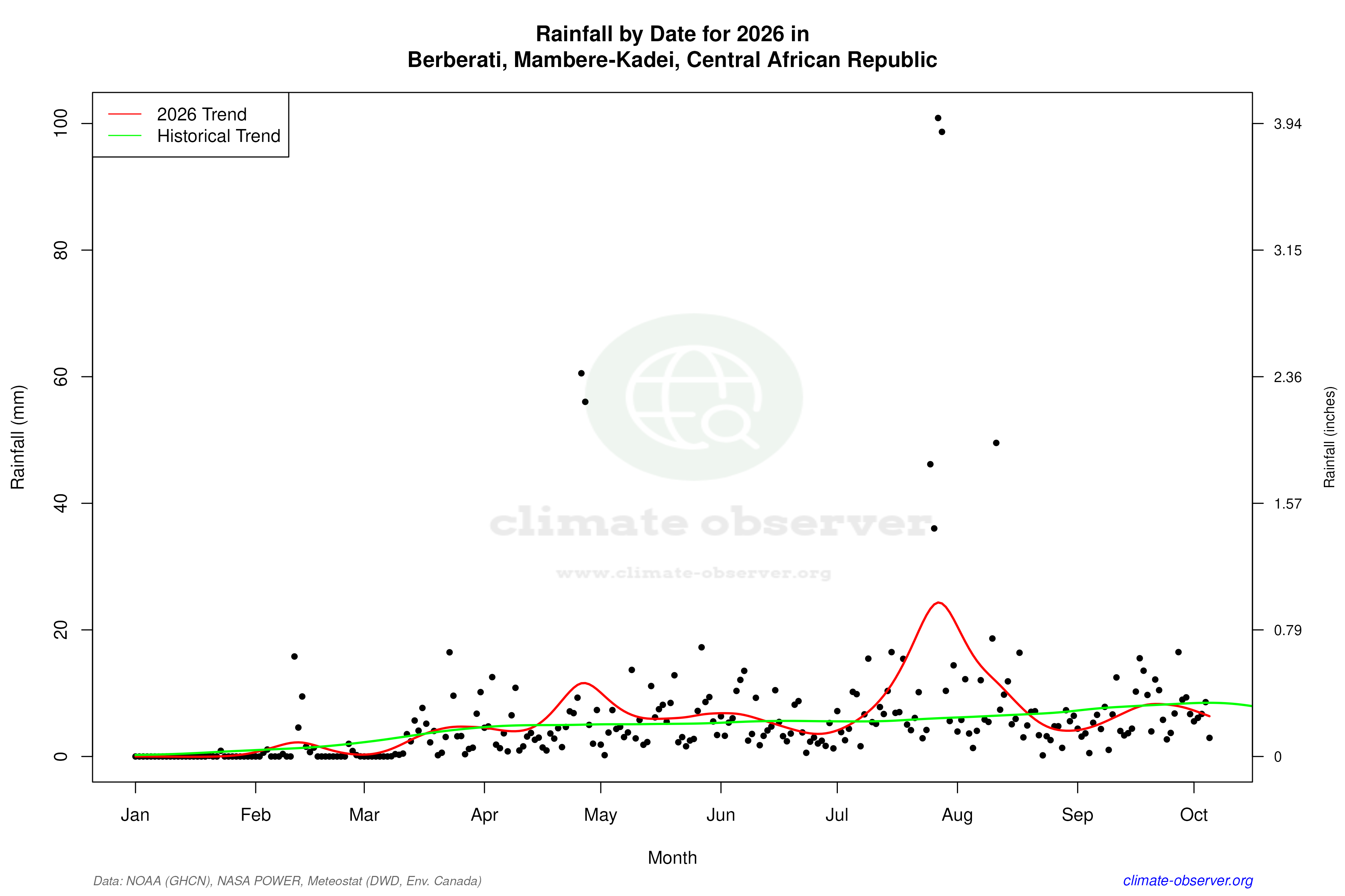 Current Year Climate Trends vs Historical - Rainfall this Year