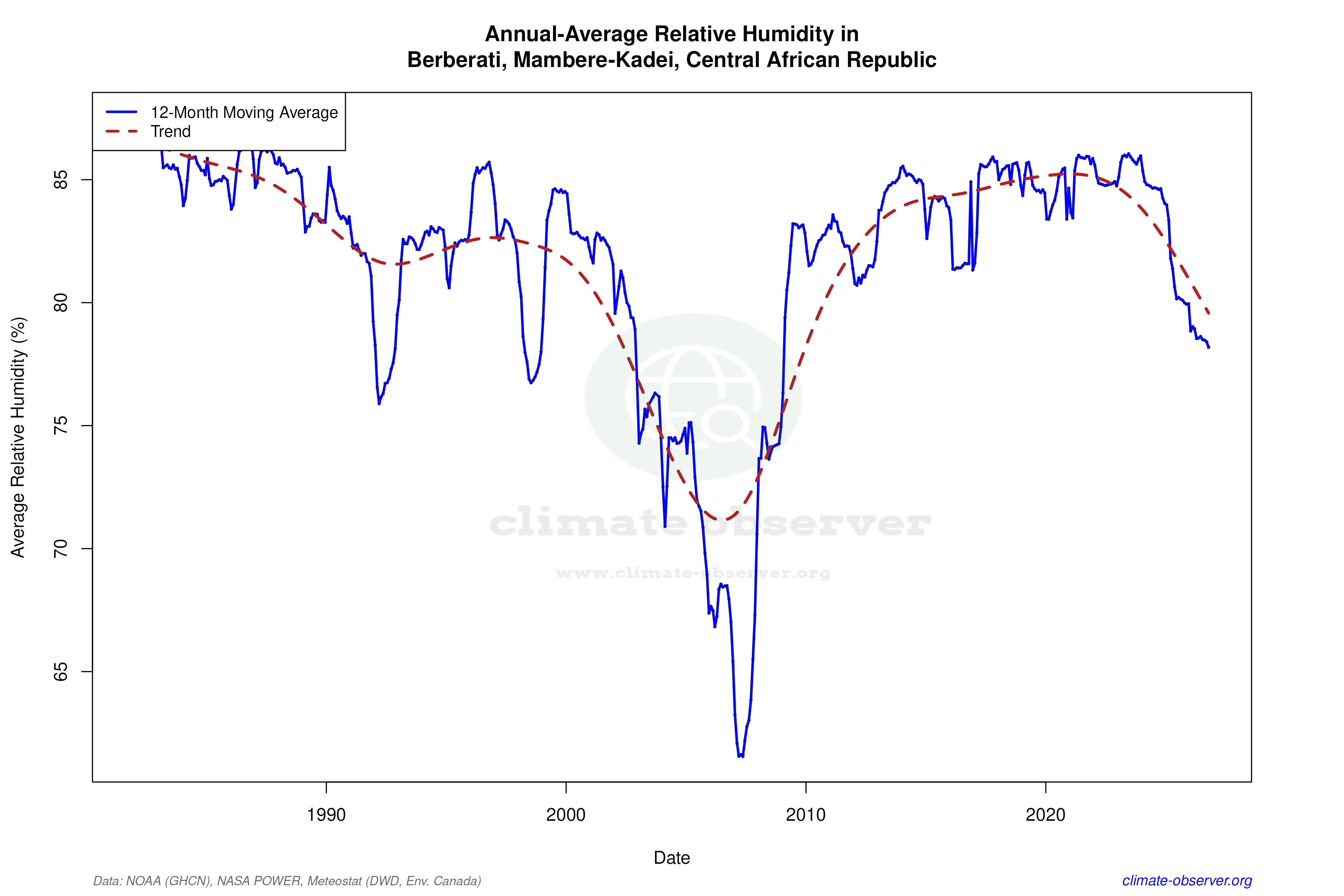 Climate 12-Month Moving Averages - Relative Humidity 12-Month MA