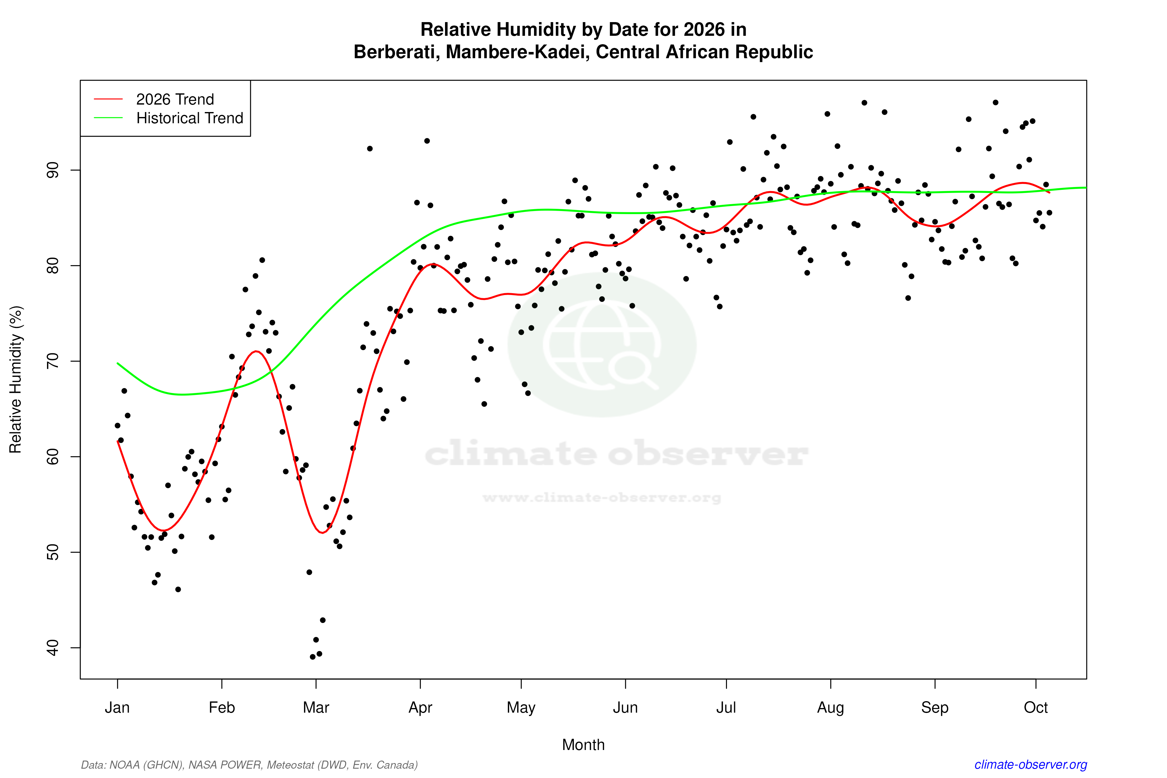 Current Year Climate Trends vs Historical - Relative Humidity this Year