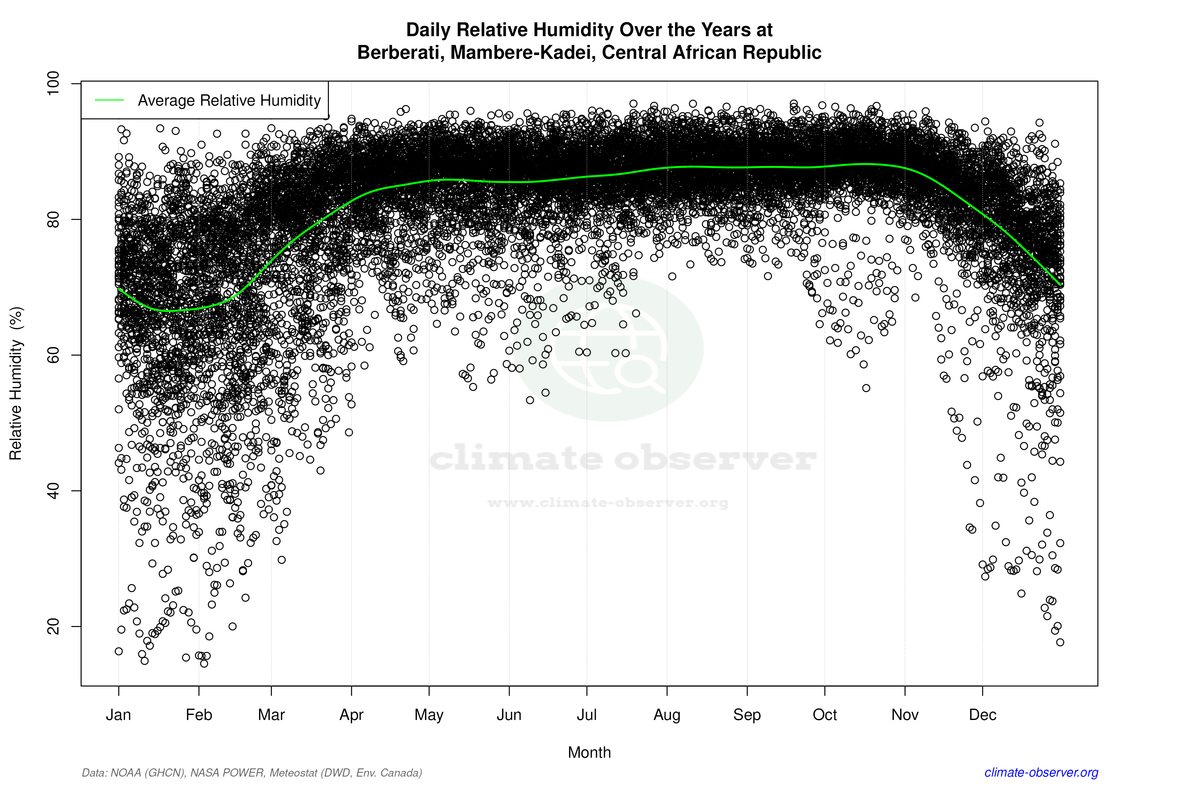Daily Data Points and Averages Throughout the Year - Average Relative Humidity Throughout Year