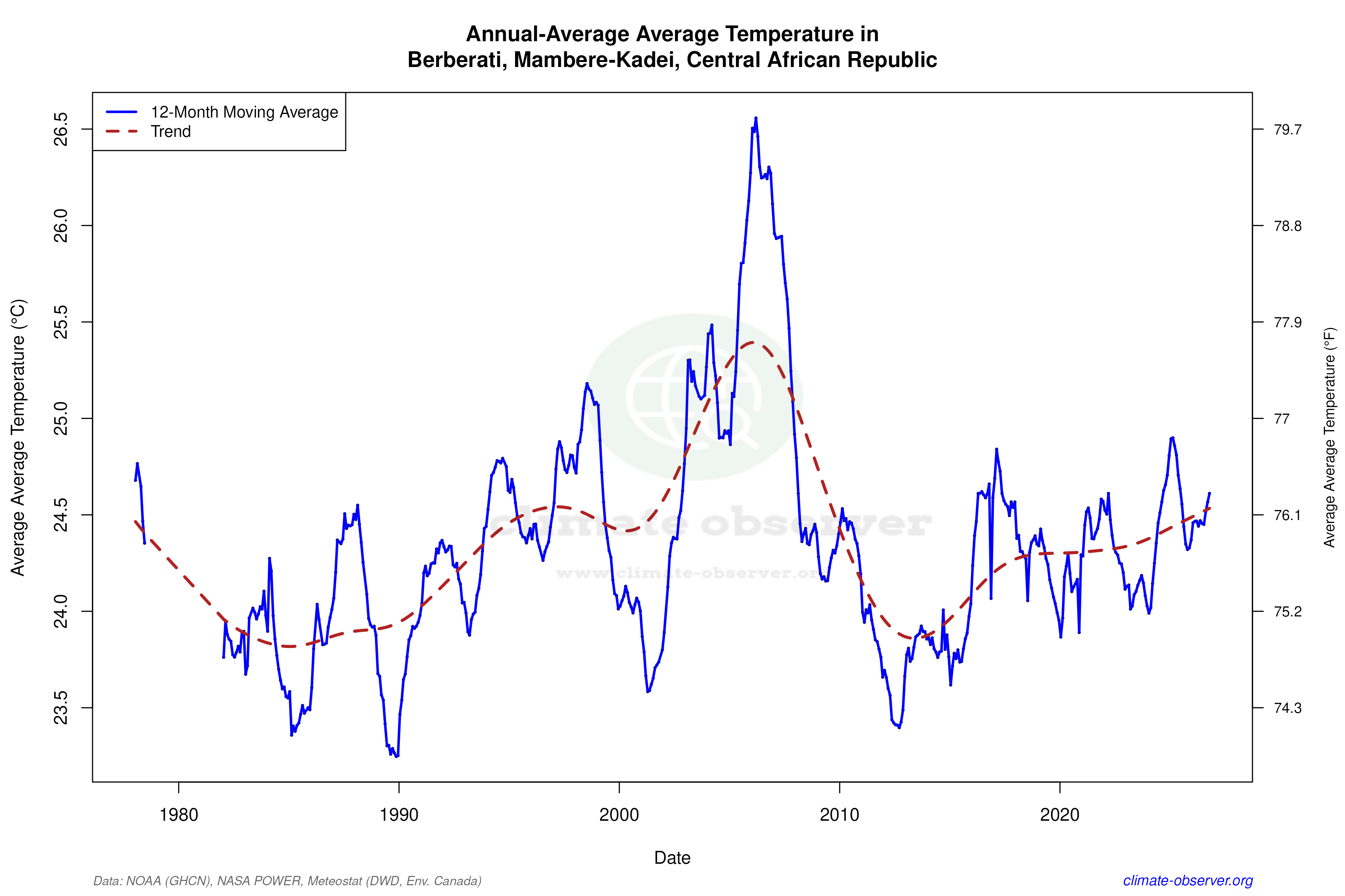 Climate 12-Month Moving Averages - Average Temperature 12-Month MA