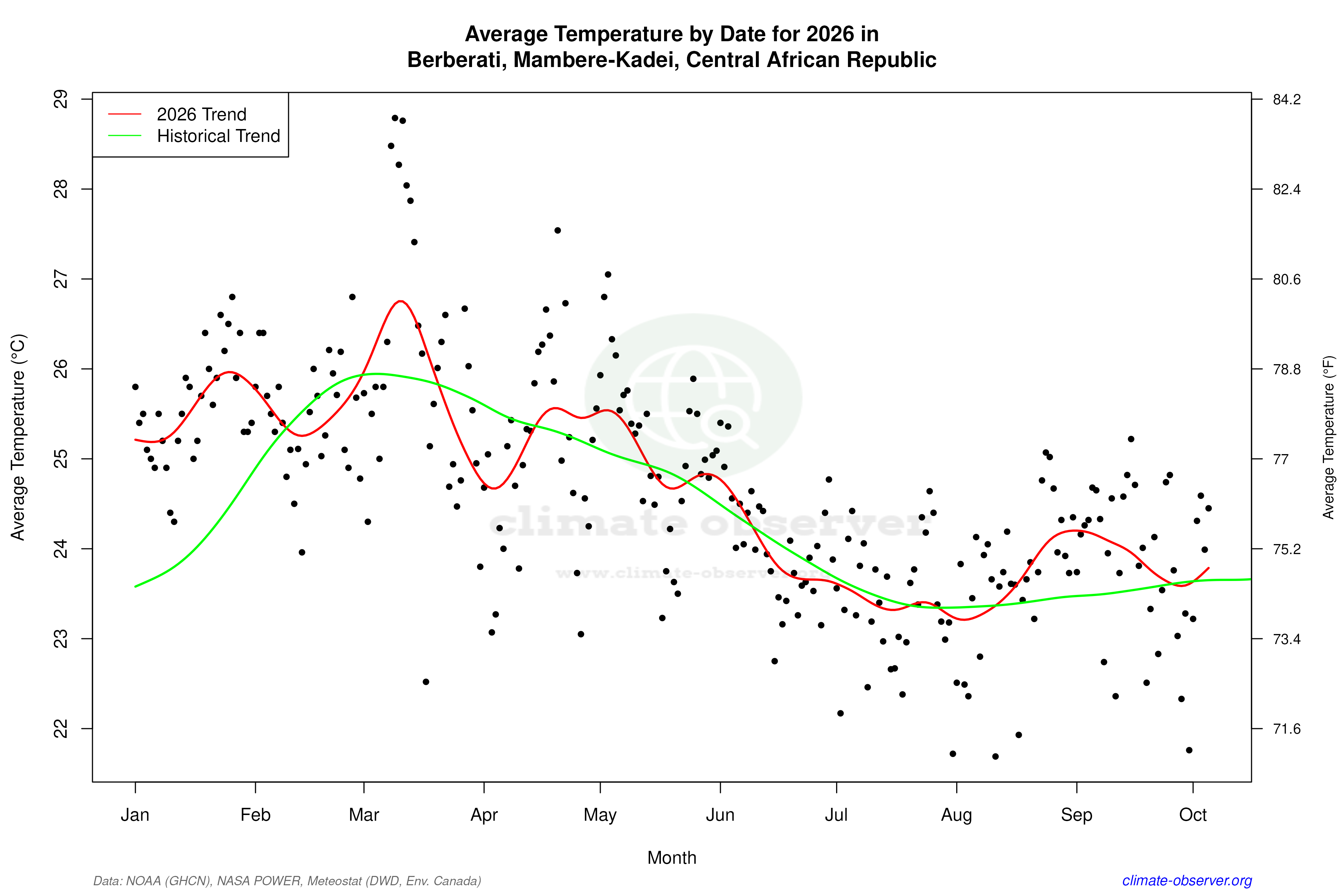 Current Year Climate Trends vs Historical - Average Temperature this Year