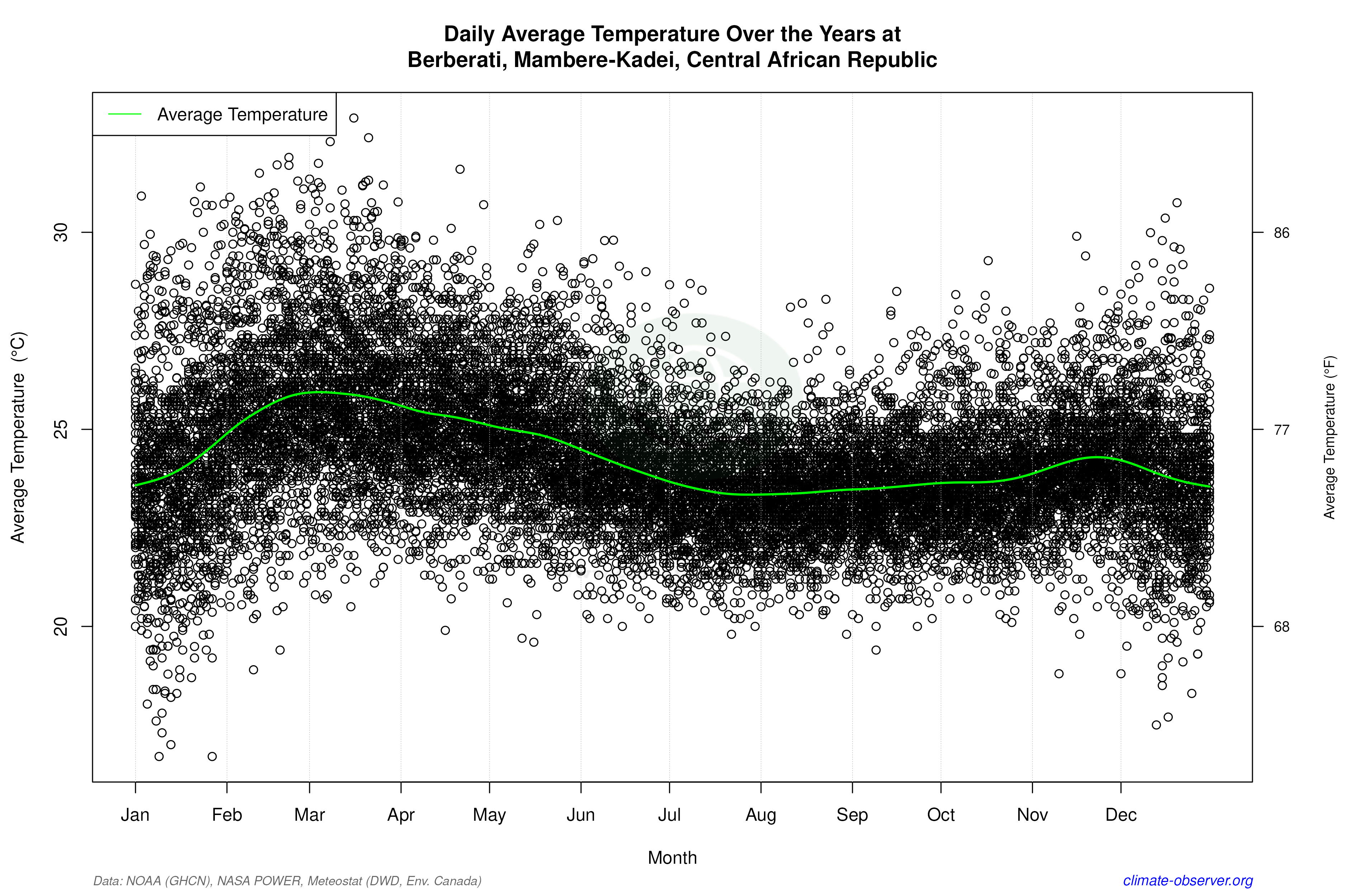 Daily Data Points and Averages Throughout the Year - Average Temperature Throughout Year