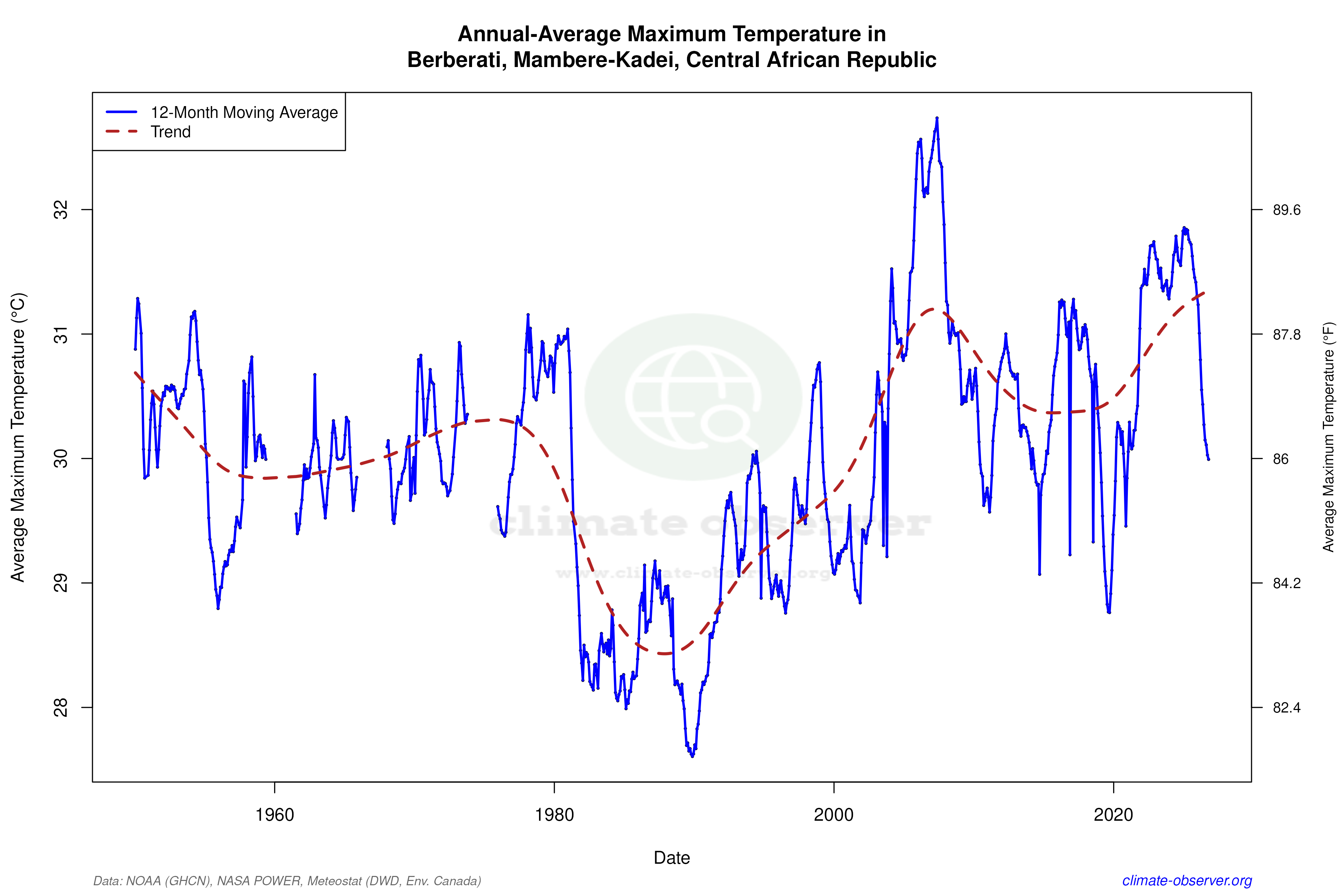 Climate 12-Month Moving Averages - Max Temperature 12-Month MA