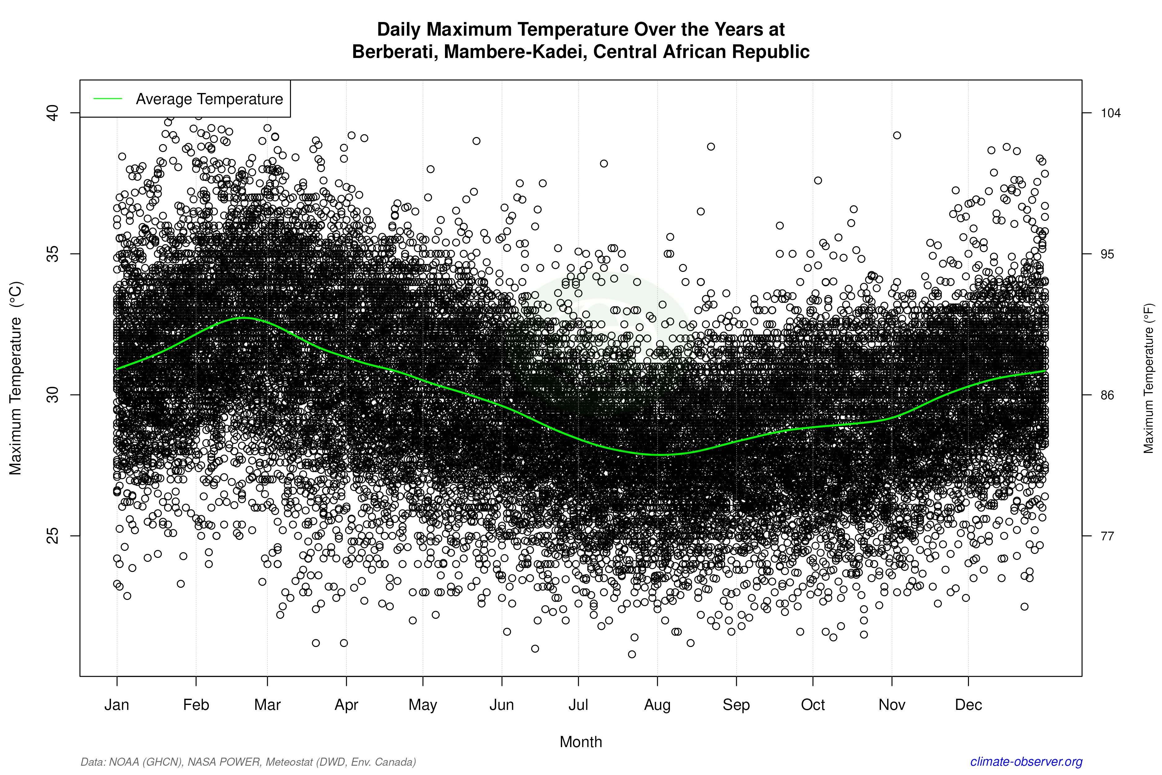 Daily Data Points and Averages Throughout the Year - Average Max Temperature Throughout Year