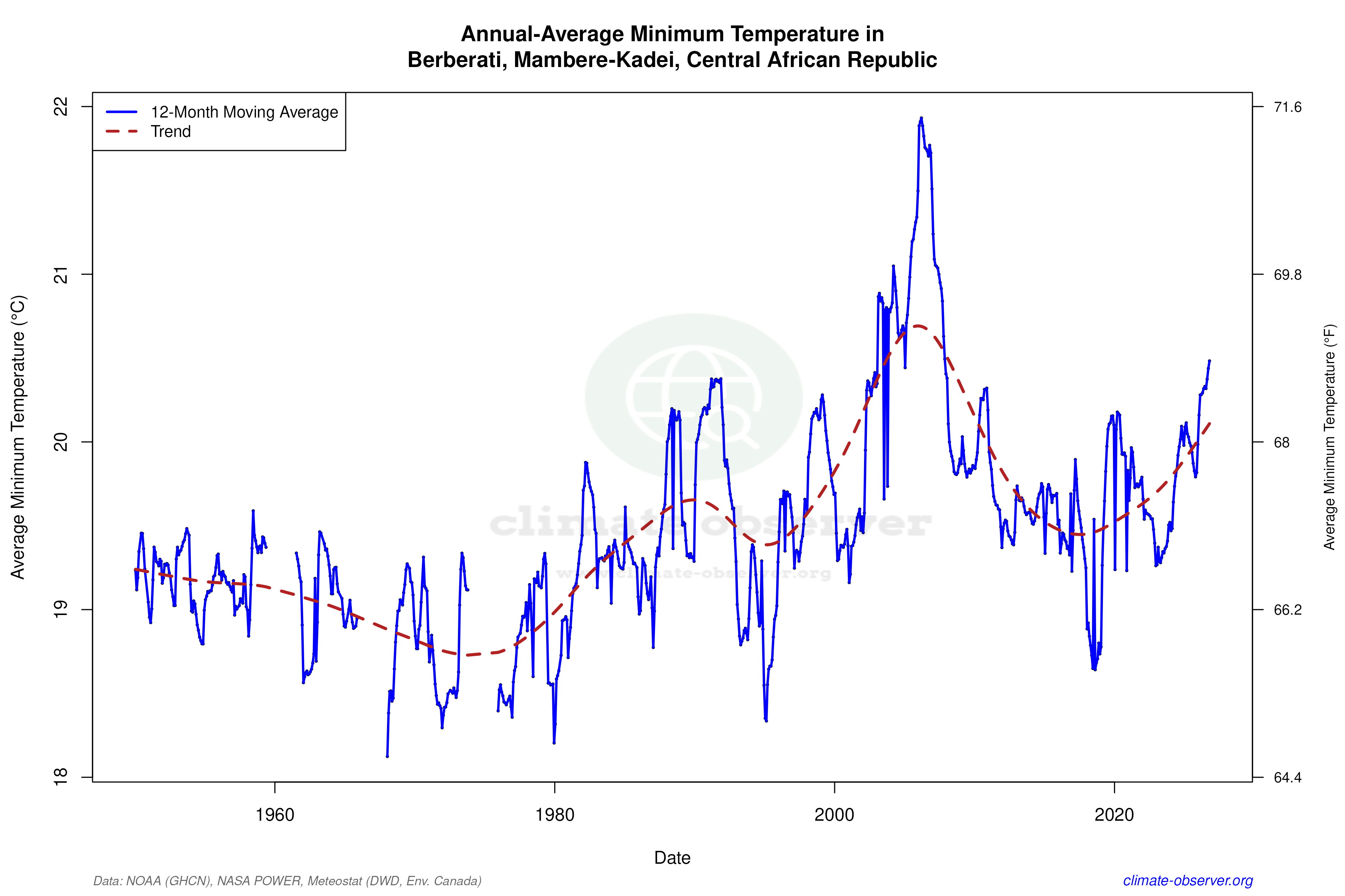Climate 12-Month Moving Averages - Min Temperature 12-Month MA