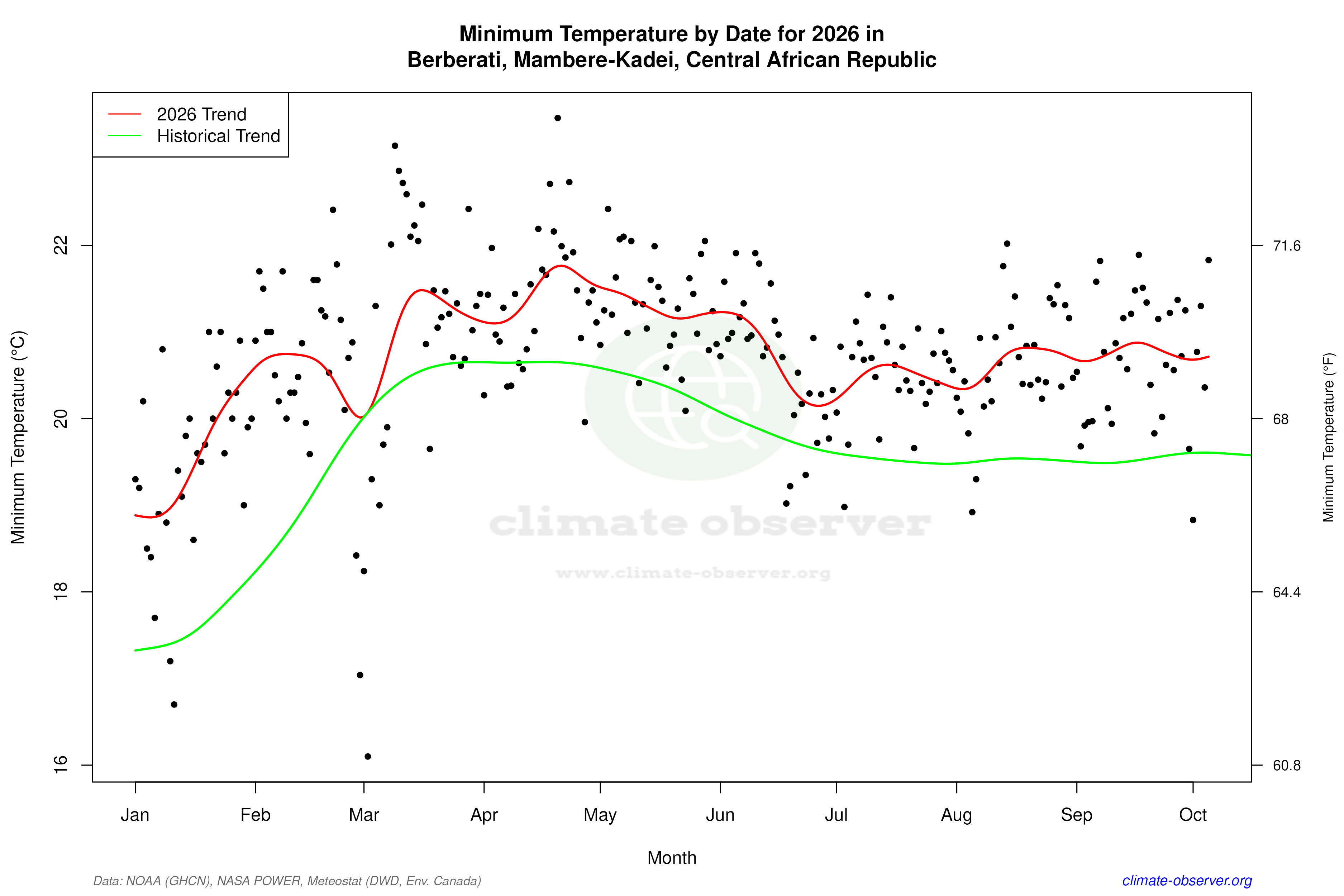 Current Year Climate Trends vs Historical - Min Temperature this Year