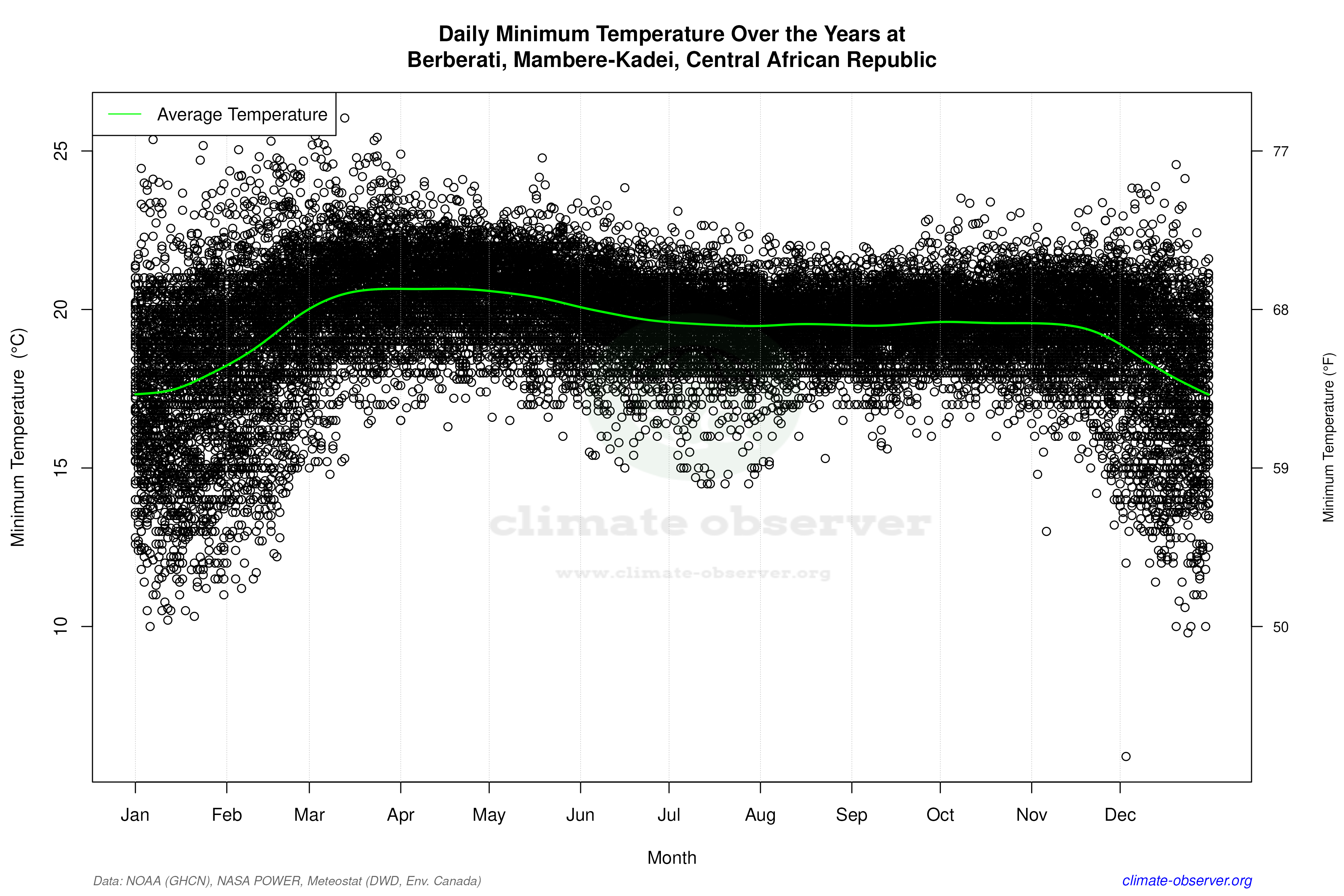 Daily Data Points and Averages Throughout the Year - Average Min Temperature Throughout Year
