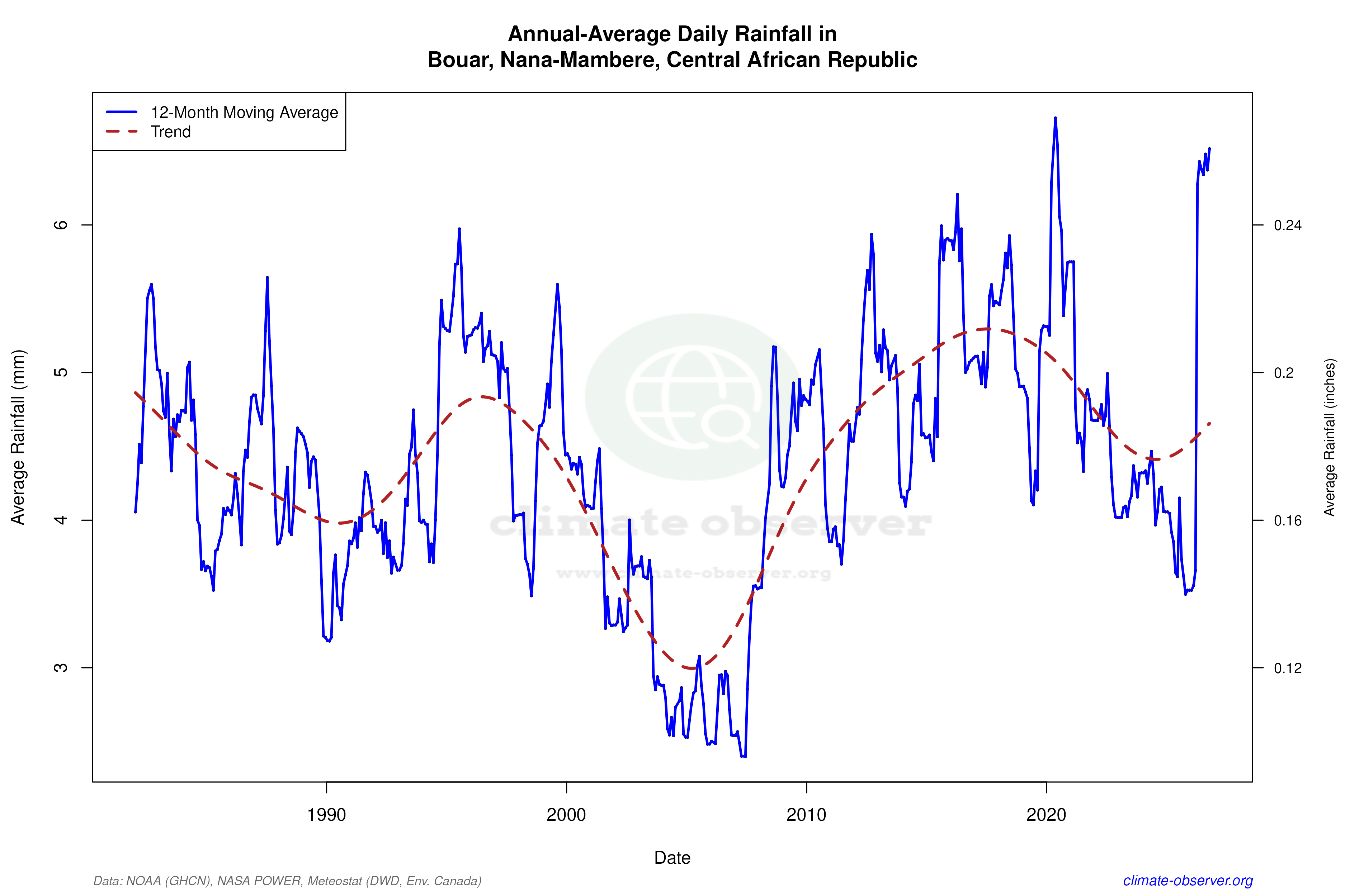 Climate 12-Month Moving Averages - Rainfall 12-Month MA