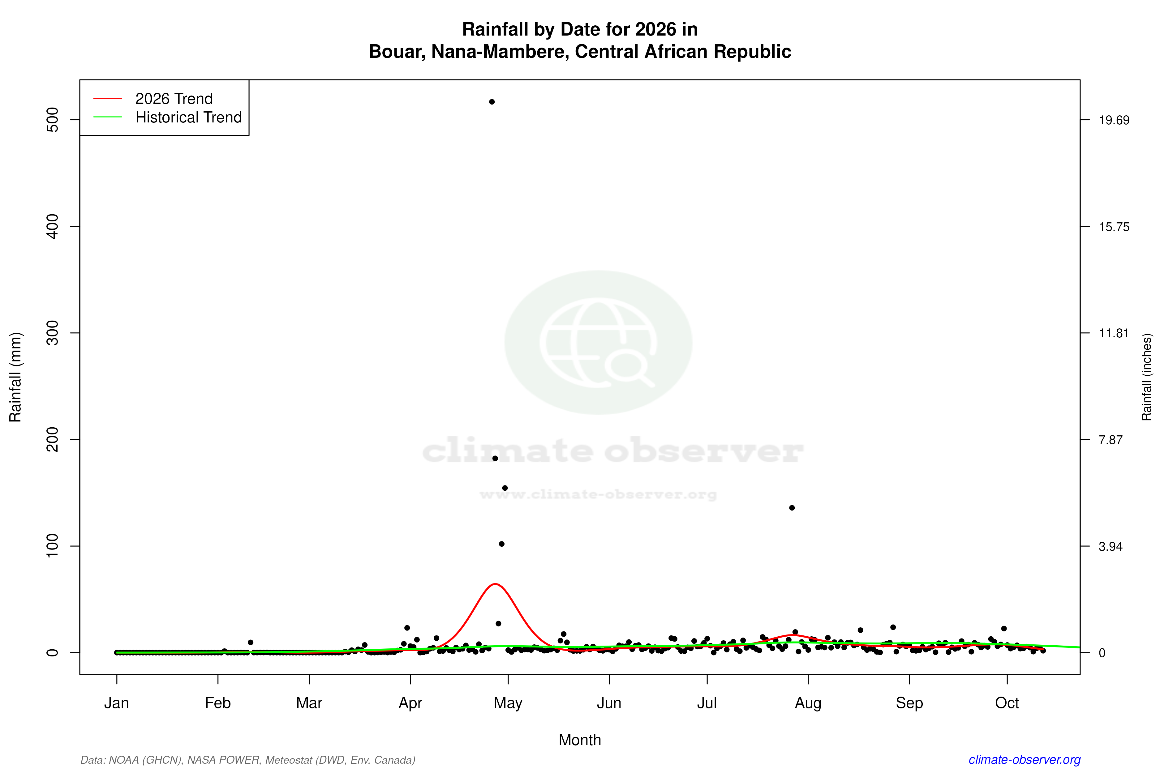 Current Year Climate Trends vs Historical - Rainfall this Year