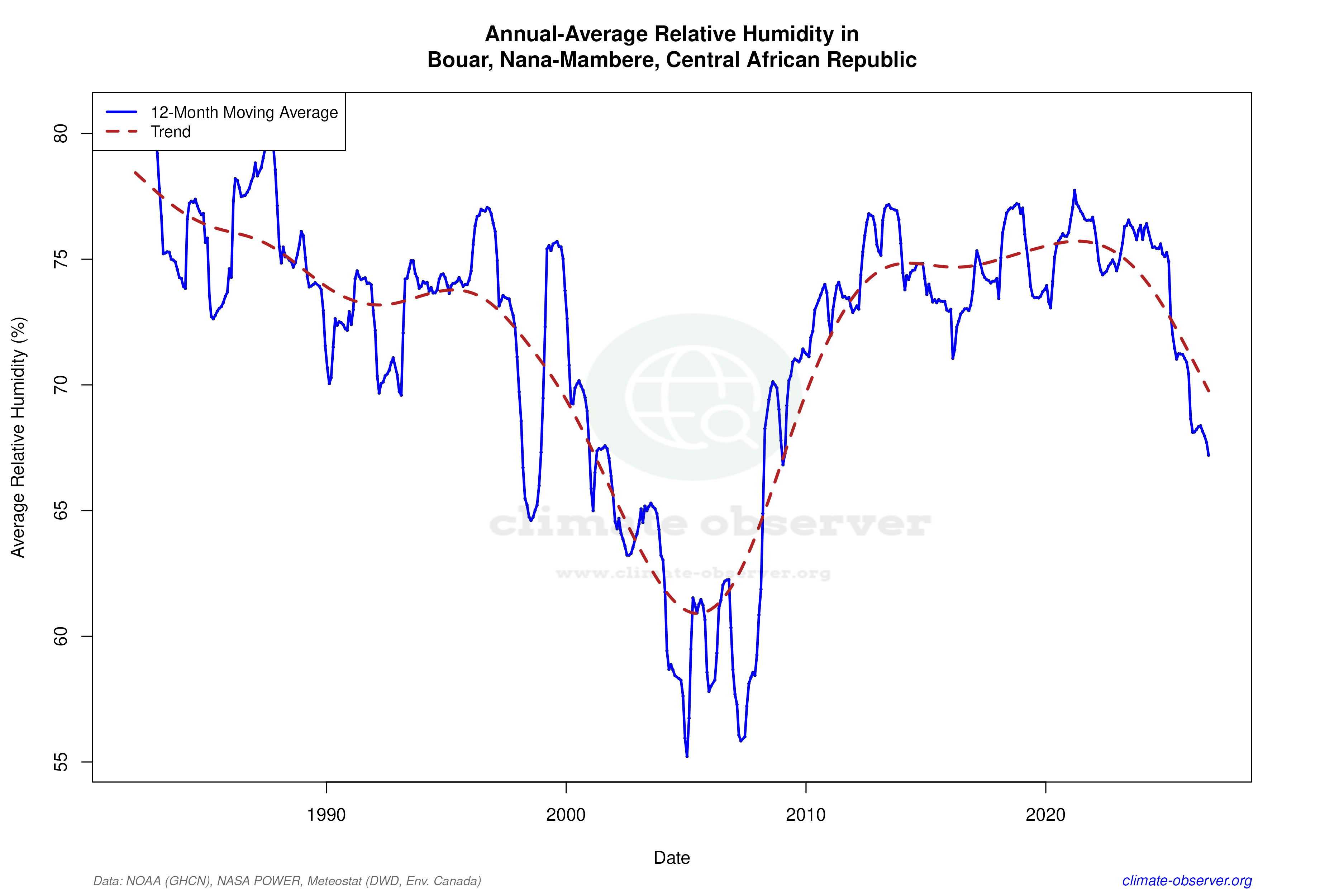 Climate 12-Month Moving Averages - Relative Humidity 12-Month MA