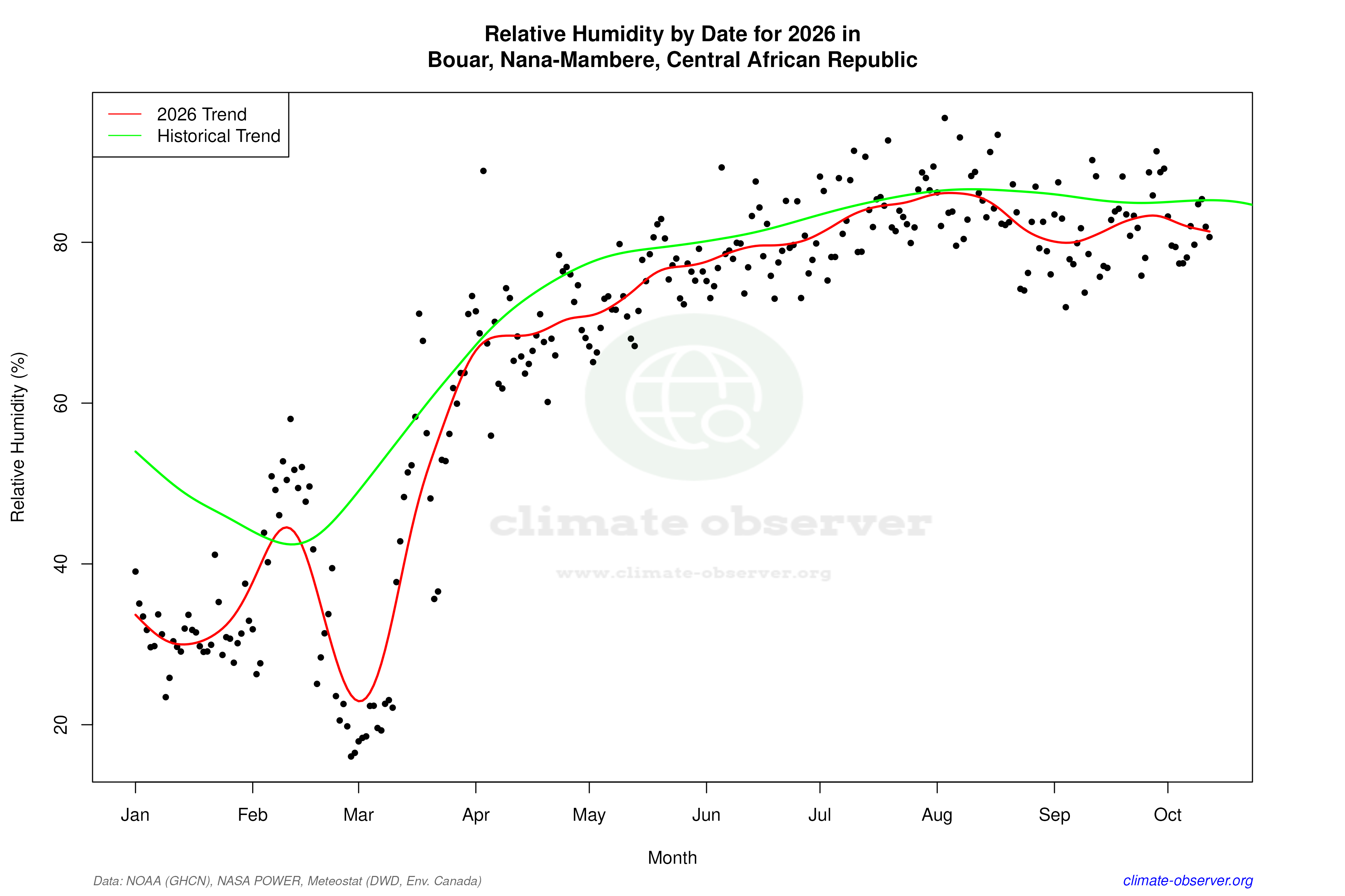 Current Year Climate Trends vs Historical - Relative Humidity this Year