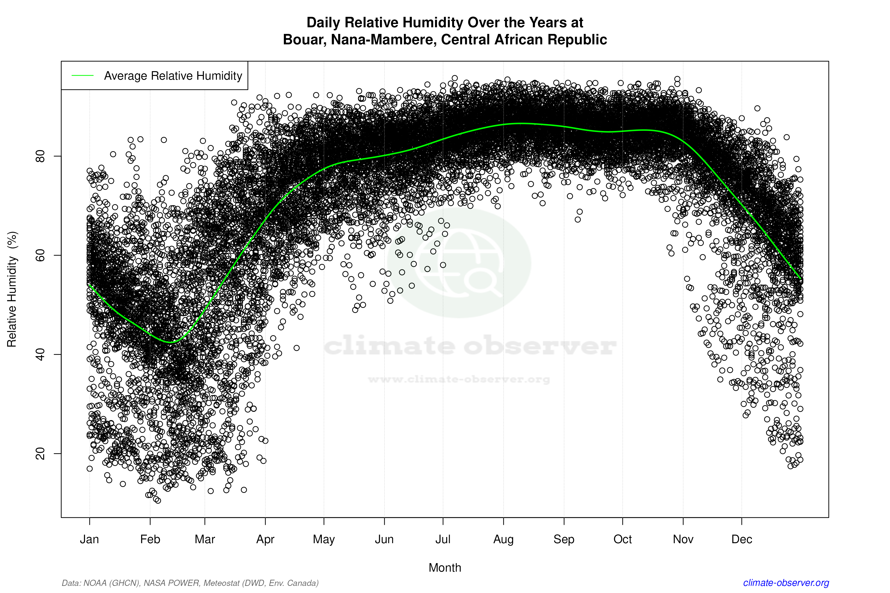 Daily Data Points and Averages Throughout the Year - Average Relative Humidity Throughout Year